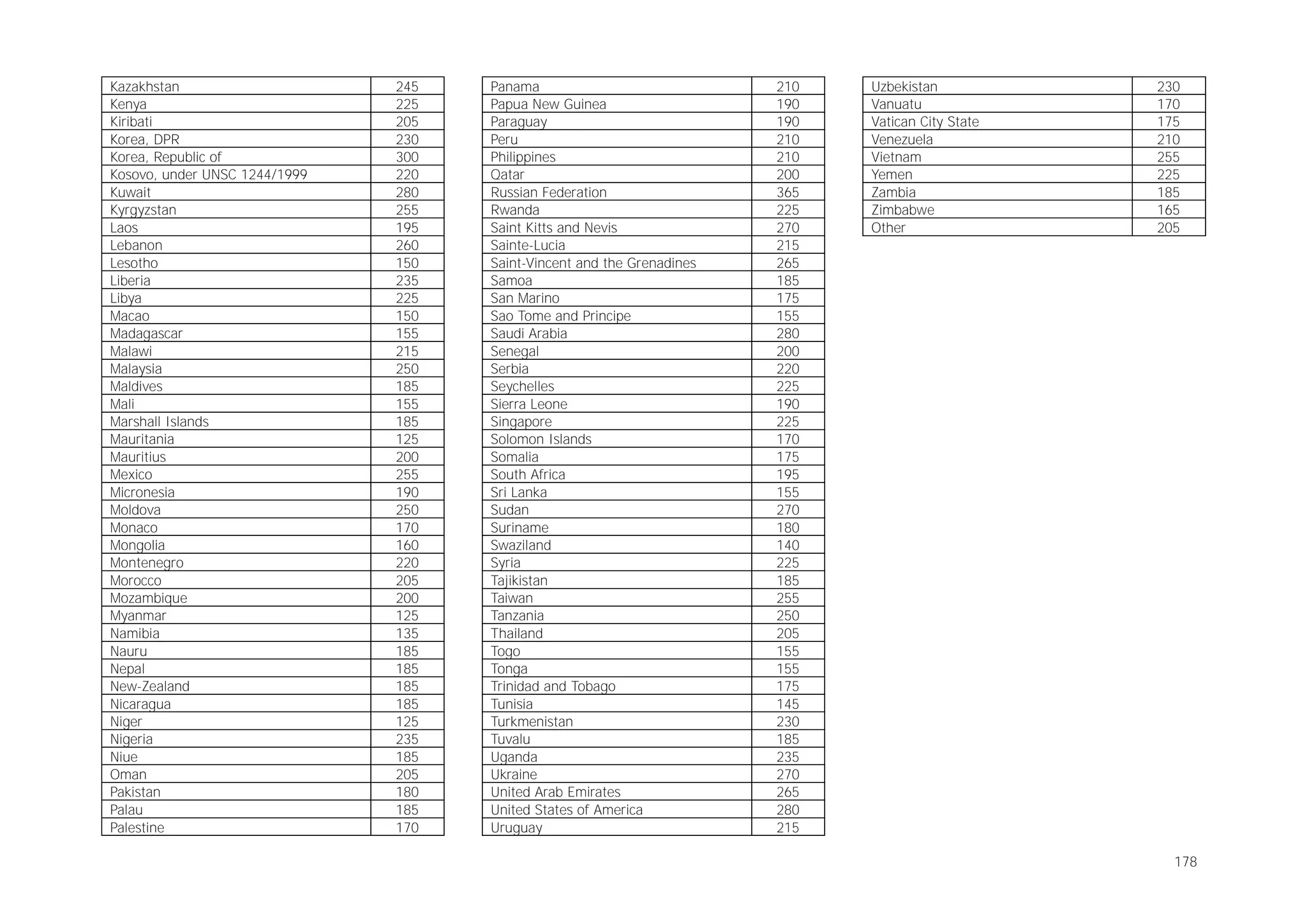 Kazakhstan
Kenya
Kiribati
Korea, DPR
Korea, Republic of
Kosovo, under UNSC 1244/1999
Kuwait
Kyrgyzstan
Laos
Lebanon
Lesotho
Liberia
Libya
Macao
Madagascar
Malawi
Malaysia
Maldives
Mali
Marshall Islands
Mauritania
Mauritius
Mexico
Micronesia
Moldova
Monaco
Mongolia
Montenegro
Morocco
Mozambique
Myanmar
Namibia
Nauru
Nepal
New-Zealand
Nicaragua
Niger
Nigeria
Niue
Oman
Pakistan
Palau
Palestine

245
225
205
230
300
220
280
255
195
260
150
235
225
150
155
215
250
185
155
185
125
200
255
190
250
170
160
220
205
200
125
135
185
185
185
185
125
235
185
205
180
185
170

Panama
Papua New Guinea
Paraguay
Peru
Philippines
Qatar
Russian Federation
Rwanda
Saint Kitts and Nevis
Sainte-Lucia
Saint-Vincent and the Grenadines
Samoa
San Marino
Sao Tome and Principe
Saudi Arabia
Senegal
Serbia
Seychelles
Sierra Leone
Singapore
Solomon Islands
Somalia
South Africa
Sri Lanka
Sudan
Suriname
Swaziland
Syria
Tajikistan
Taiwan
Tanzania
Thailand
Togo
Tonga
Trinidad and Tobago
Tunisia
Turkmenistan
Tuvalu
Uganda
Ukraine
United Arab Emirates
United States of America
Uruguay

210
190
190
210
210
200
365
225
270
215
265
185
175
155
280
200
220
225
190
225
170
175
195
155
270
180
140
225
185
255
250
205
155
155
175
145
230
185
235
270
265
280
215

Uzbekistan
Vanuatu
Vatican City State
Venezuela
Vietnam
Yemen
Zambia
Zimbabwe
Other

230
170
175
210
255
225
185
165
205

178

 