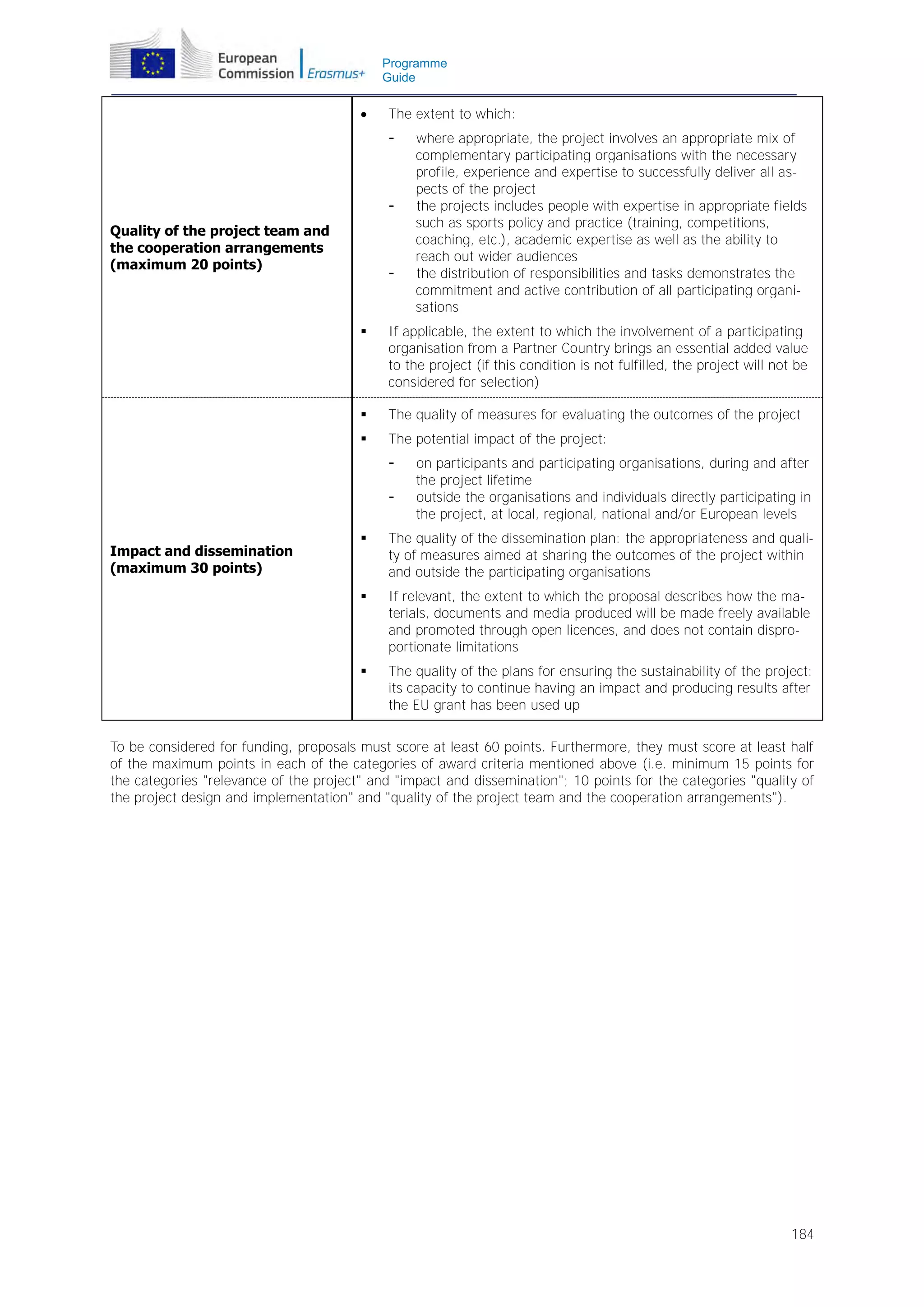 Programme
Guide



The extent to which:
-

Quality of the project team and
the cooperation arrangements
(maximum 20 points)

-

where appropriate, the project involves an appropriate mix of
complementary participating organisations with the necessary
profile, experience and expertise to successfully deliver all aspects of the project
the projects includes people with expertise in appropriate fields
such as sports policy and practice (training, competitions,
coaching, etc.), academic expertise as well as the ability to
reach out wider audiences
the distribution of responsibilities and tasks demonstrates the
commitment and active contribution of all participating organisations



If applicable, the extent to which the involvement of a participating
organisation from a Partner Country brings an essential added value
to the project (if this condition is not fulfilled, the project will not be
considered for selection)



The quality of measures for evaluating the outcomes of the project



The potential impact of the project:
-

on participants and participating organisations, during and after
the project lifetime
outside the organisations and individuals directly participating in
the project, at local, regional, national and/or European levels



The quality of the dissemination plan: the appropriateness and quality of measures aimed at sharing the outcomes of the project within
and outside the participating organisations



If relevant, the extent to which the proposal describes how the materials, documents and media produced will be made freely available
and promoted through open licences, and does not contain disproportionate limitations



Impact and dissemination
(maximum 30 points)

The quality of the plans for ensuring the sustainability of the project:
its capacity to continue having an impact and producing results after
the EU grant has been used up

To be considered for funding, proposals must score at least 60 points. Furthermore, they must score at least half
of the maximum points in each of the categories of award criteria mentioned above (i.e. minimum 15 points for
the categories "relevance of the project" and "impact and dissemination"; 10 points for the categories "quality of
the project design and implementation" and "quality of the project team and the cooperation arrangements").

184

 