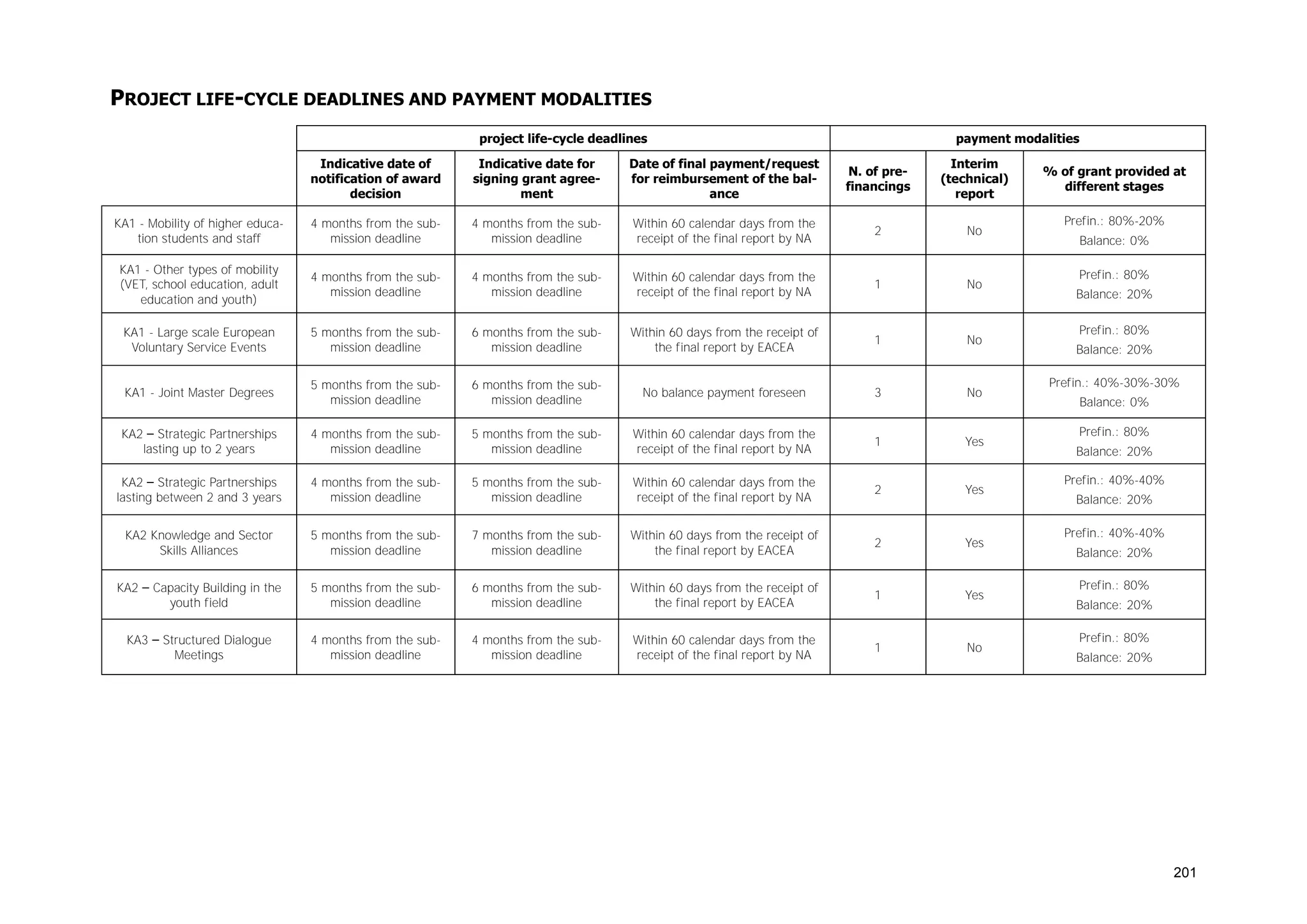 PROJECT LIFE-CYCLE DEADLINES AND PAYMENT MODALITIES
project life-cycle deadlines

payment modalities

Indicative date of
notification of award
decision

Indicative date for
signing grant agreement

Date of final payment/request
for reimbursement of the balance

N. of prefinancings

Interim
(technical)
report

KA1 - Mobility of higher education students and staff

4 months from the submission deadline

4 months from the submission deadline

Within 60 calendar days from the
receipt of the final report by NA

2

No

KA1 - Other types of mobility
(VET, school education, adult
education and youth)

4 months from the submission deadline

4 months from the submission deadline

Within 60 calendar days from the
receipt of the final report by NA

1

No

KA1 - Large scale European
Voluntary Service Events

5 months from the submission deadline

6 months from the submission deadline

Within 60 days from the receipt of
the final report by EACEA

1

No

KA1 - Joint Master Degrees

5 months from the submission deadline

6 months from the submission deadline

No balance payment foreseen

3

No

KA2 – Strategic Partnerships
lasting up to 2 years

4 months from the submission deadline

5 months from the submission deadline

Within 60 calendar days from the
receipt of the final report by NA

1

Yes

KA2 – Strategic Partnerships
lasting between 2 and 3 years

4 months from the submission deadline

5 months from the submission deadline

Within 60 calendar days from the
receipt of the final report by NA

2

Yes

KA2 Knowledge and Sector
Skills Alliances

5 months from the submission deadline

7 months from the submission deadline

Within 60 days from the receipt of
the final report by EACEA

2

Yes

KA2 – Capacity Building in the
youth field

5 months from the submission deadline

6 months from the submission deadline

Within 60 days from the receipt of
the final report by EACEA

1

Yes

KA3 – Structured Dialogue
Meetings

4 months from the submission deadline

4 months from the submission deadline

Within 60 calendar days from the
receipt of the final report by NA

1

No

% of grant provided at
different stages
Prefin.: 80%-20%
Balance: 0%
Prefin.: 80%
Balance: 20%
Prefin.: 80%
Balance: 20%
Prefin.: 40%-30%-30%
Balance: 0%
Prefin.: 80%
Balance: 20%
Prefin.: 40%-40%
Balance: 20%
Prefin.: 40%-40%
Balance: 20%
Prefin.: 80%
Balance: 20%
Prefin.: 80%
Balance: 20%

201

 