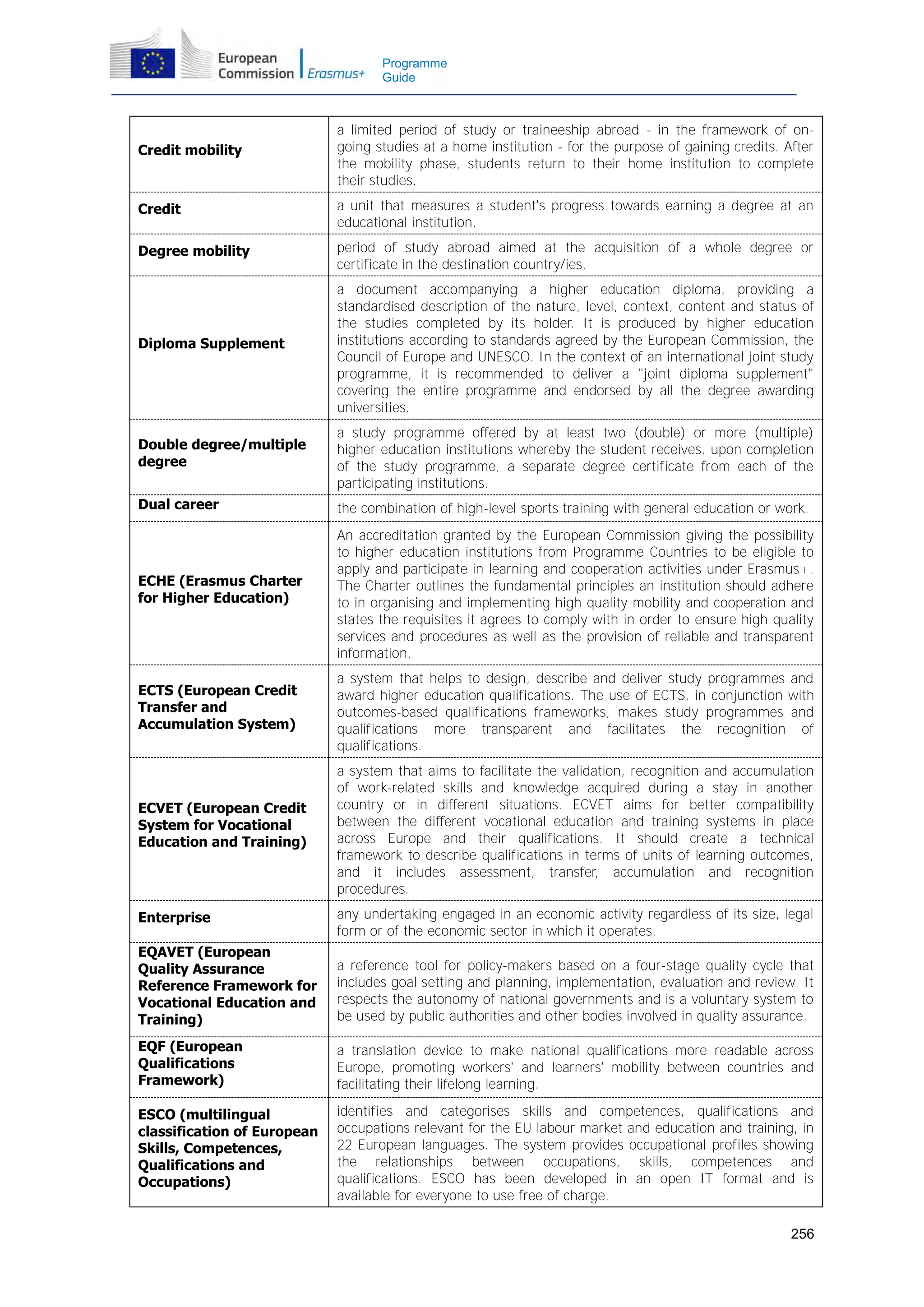 Programme
Guide

Credit mobility

a limited period of study or traineeship abroad - in the framework of ongoing studies at a home institution - for the purpose of gaining credits. After
the mobility phase, students return to their home institution to complete
their studies.

Credit

a unit that measures a student's progress towards earning a degree at an
educational institution.

Degree mobility

period of study abroad aimed at the acquisition of a whole degree or
certificate in the destination country/ies.

Diploma Supplement

a document accompanying a higher education diploma, providing a
standardised description of the nature, level, context, content and status of
the studies completed by its holder. It is produced by higher education
institutions according to standards agreed by the European Commission, the
Council of Europe and UNESCO. In the context of an international joint study
programme, it is recommended to deliver a "joint diploma supplement"
covering the entire programme and endorsed by all the degree awarding
universities.

Double degree/multiple
degree

a study programme offered by at least two (double) or more (multiple)
higher education institutions whereby the student receives, upon completion
of the study programme, a separate degree certificate from each of the
participating institutions.

Dual career

the combination of high-level sports training with general education or work.

ECHE (Erasmus Charter
for Higher Education)

An accreditation granted by the European Commission giving the possibility
to higher education institutions from Programme Countries to be eligible to
apply and participate in learning and cooperation activities under Erasmus+.
The Charter outlines the fundamental principles an institution should adhere
to in organising and implementing high quality mobility and cooperation and
states the requisites it agrees to comply with in order to ensure high quality
services and procedures as well as the provision of reliable and transparent
information.

ECTS (European Credit
Transfer and
Accumulation System)

a system that helps to design, describe and deliver study programmes and
award higher education qualifications. The use of ECTS, in conjunction with
outcomes-based qualifications frameworks, makes study programmes and
qualifications more transparent and facilitates the recognition of
qualifications.

ECVET (European Credit
System for Vocational
Education and Training)

a system that aims to facilitate the validation, recognition and accumulation
of work-related skills and knowledge acquired during a stay in another
country or in different situations. ECVET aims for better compatibility
between the different vocational education and training systems in place
across Europe and their qualifications. It should create a technical
framework to describe qualifications in terms of units of learning outcomes,
and it includes assessment, transfer, accumulation and recognition
procedures.

Enterprise

any undertaking engaged in an economic activity regardless of its size, legal
form or of the economic sector in which it operates.

EQAVET (European
Quality Assurance
Reference Framework for
Vocational Education and
Training)

a reference tool for policy-makers based on a four-stage quality cycle that
includes goal setting and planning, implementation, evaluation and review. It
respects the autonomy of national governments and is a voluntary system to
be used by public authorities and other bodies involved in quality assurance.

EQF (European
Qualifications
Framework)

a translation device to make national qualifications more readable across
Europe, promoting workers' and learners' mobility between countries and
facilitating their lifelong learning.

ESCO (multilingual
classification of European
Skills, Competences,
Qualifications and
Occupations)

identifies and categorises skills and competences, qualifications and
occupations relevant for the EU labour market and education and training, in
22 European languages. The system provides occupational profiles showing
the relationships between occupations, skills, competences and
qualifications. ESCO has been developed in an open IT format and is
available for everyone to use free of charge.
256

 