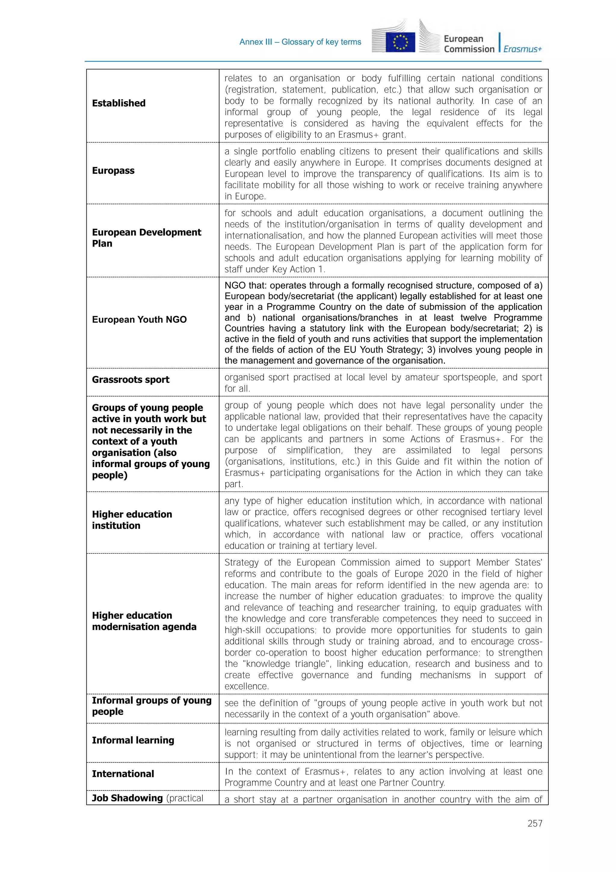 Annex III – Glossary of key terms

Established

relates to an organisation or body fulfilling certain national conditions
(registration, statement, publication, etc.) that allow such organisation or
body to be formally recognized by its national authority. In case of an
informal group of young people, the legal residence of its legal
representative is considered as having the equivalent effects for the
purposes of eligibility to an Erasmus+ grant.

Europass

a single portfolio enabling citizens to present their qualifications and skills
clearly and easily anywhere in Europe. It comprises documents designed at
European level to improve the transparency of qualifications. Its aim is to
facilitate mobility for all those wishing to work or receive training anywhere
in Europe.

European Development
Plan

for schools and adult education organisations, a document outlining the
needs of the institution/organisation in terms of quality development and
internationalisation, and how the planned European activities will meet those
needs. The European Development Plan is part of the application form for
schools and adult education organisations applying for learning mobility of
staff under Key Action 1.

European Youth NGO

NGO that: operates through a formally recognised structure, composed of a)
European body/secretariat (the applicant) legally established for at least one
year in a Programme Country on the date of submission of the application
and b) national organisations/branches in at least twelve Programme
Countries having a statutory link with the European body/secretariat; 2) is
active in the field of youth and runs activities that support the implementation
of the fields of action of the EU Youth Strategy; 3) involves young people in
the management and governance of the organisation.

Grassroots sport

organised sport practised at local level by amateur sportspeople, and sport
for all.

Groups of young people
active in youth work but
not necessarily in the
context of a youth
organisation (also
informal groups of young
people)

group of young people which does not have legal personality under the
applicable national law, provided that their representatives have the capacity
to undertake legal obligations on their behalf. These groups of young people
can be applicants and partners in some Actions of Erasmus+. For the
purpose of simplification, they are assimilated to legal persons
(organisations, institutions, etc.) in this Guide and fit within the notion of
Erasmus+ participating organisations for the Action in which they can take
part.

Higher education
institution

any type of higher education institution which, in accordance with national
law or practice, offers recognised degrees or other recognised tertiary level
qualifications, whatever such establishment may be called, or any institution
which, in accordance with national law or practice, offers vocational
education or training at tertiary level.

Higher education
modernisation agenda

Strategy of the European Commission aimed to support Member States'
reforms and contribute to the goals of Europe 2020 in the field of higher
education. The main areas for reform identified in the new agenda are: to
increase the number of higher education graduates; to improve the quality
and relevance of teaching and researcher training, to equip graduates with
the knowledge and core transferable competences they need to succeed in
high-skill occupations; to provide more opportunities for students to gain
additional skills through study or training abroad, and to encourage crossborder co-operation to boost higher education performance; to strengthen
the "knowledge triangle", linking education, research and business and to
create effective governance and funding mechanisms in support of
excellence.

Informal groups of young
people

see the definition of "groups of young people active in youth work but not
necessarily in the context of a youth organisation" above.

Informal learning

learning resulting from daily activities related to work, family or leisure which
is not organised or structured in terms of objectives, time or learning
support; it may be unintentional from the learner's perspective.

International

In the context of Erasmus+, relates to any action involving at least one
Programme Country and at least one Partner Country.

Job Shadowing (practical

a short stay at a partner organisation in another country with the aim of
257

 