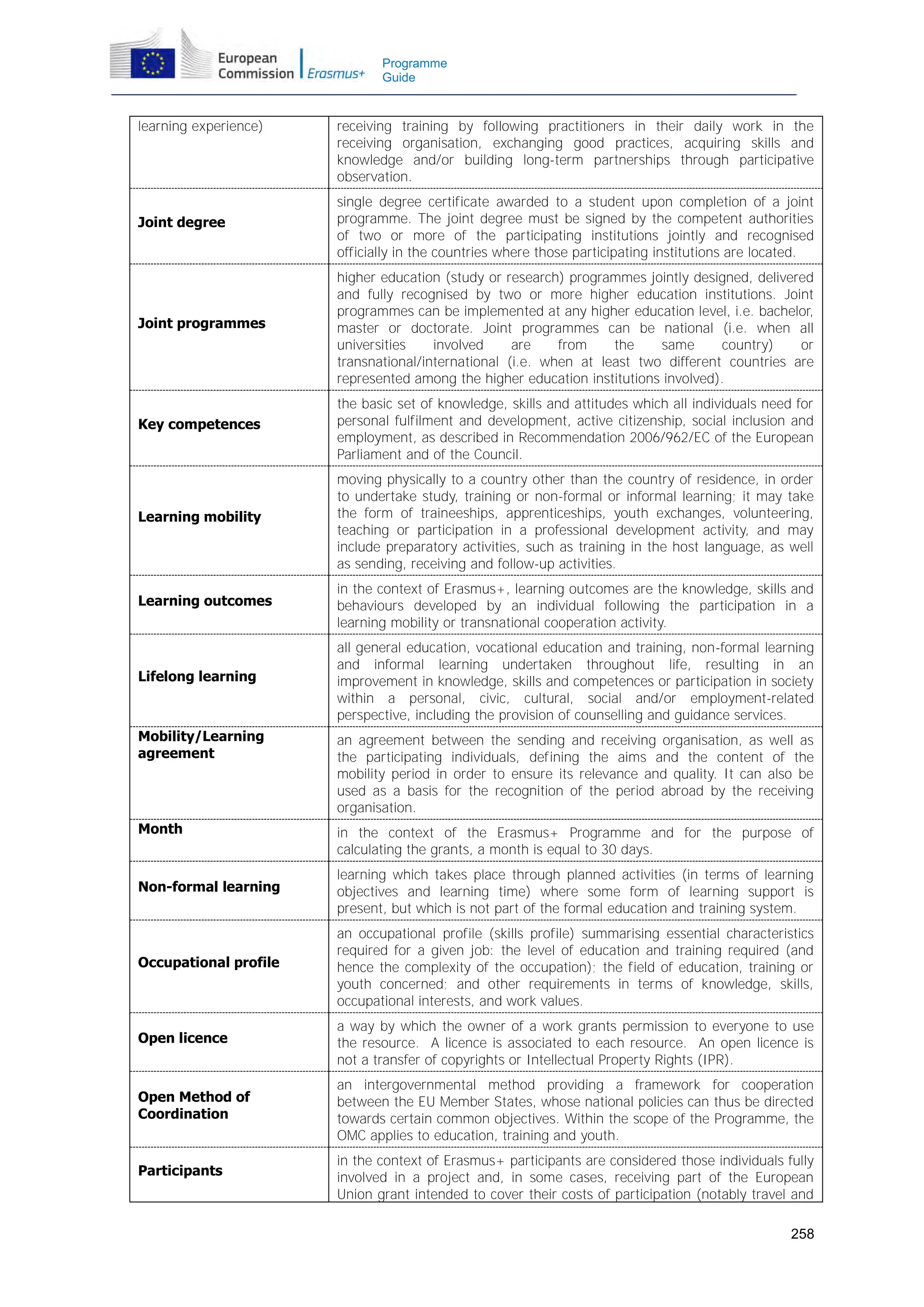 Programme
Guide

learning experience)

receiving training by following practitioners in their daily work in the
receiving organisation, exchanging good practices, acquiring skills and
knowledge and/or building long-term partnerships through participative
observation.

Joint degree

single degree certificate awarded to a student upon completion of a joint
programme. The joint degree must be signed by the competent authorities
of two or more of the participating institutions jointly and recognised
officially in the countries where those participating institutions are located.

Joint programmes

higher education (study or research) programmes jointly designed, delivered
and fully recognised by two or more higher education institutions. Joint
programmes can be implemented at any higher education level, i.e. bachelor,
master or doctorate. Joint programmes can be national (i.e. when all
universities
involved
are
from
the
same
country)
or
transnational/international (i.e. when at least two different countries are
represented among the higher education institutions involved).

Key competences

the basic set of knowledge, skills and attitudes which all individuals need for
personal fulfilment and development, active citizenship, social inclusion and
employment, as described in Recommendation 2006/962/EC of the European
Parliament and of the Council.

Learning mobility

moving physically to a country other than the country of residence, in order
to undertake study, training or non-formal or informal learning; it may take
the form of traineeships, apprenticeships, youth exchanges, volunteering,
teaching or participation in a professional development activity, and may
include preparatory activities, such as training in the host language, as well
as sending, receiving and follow-up activities.

Learning outcomes

in the context of Erasmus+, learning outcomes are the knowledge, skills and
behaviours developed by an individual following the participation in a
learning mobility or transnational cooperation activity.

Lifelong learning

all general education, vocational education and training, non-formal learning
and informal learning undertaken throughout life, resulting in an
improvement in knowledge, skills and competences or participation in society
within a personal, civic, cultural, social and/or employment-related
perspective, including the provision of counselling and guidance services.

Mobility/Learning
agreement

an agreement between the sending and receiving organisation, as well as
the participating individuals, defining the aims and the content of the
mobility period in order to ensure its relevance and quality. It can also be
used as a basis for the recognition of the period abroad by the receiving
organisation.

Month

in the context of the Erasmus+ Programme and for the purpose of
calculating the grants, a month is equal to 30 days.

Non-formal learning

learning which takes place through planned activities (in terms of learning
objectives and learning time) where some form of learning support is
present, but which is not part of the formal education and training system.

Occupational profile

an occupational profile (skills profile) summarising essential characteristics
required for a given job: the level of education and training required (and
hence the complexity of the occupation); the field of education, training or
youth concerned; and other requirements in terms of knowledge, skills,
occupational interests, and work values.

Open licence

a way by which the owner of a work grants permission to everyone to use
the resource. A licence is associated to each resource. An open licence is
not a transfer of copyrights or Intellectual Property Rights (IPR).

Open Method of
Coordination

an intergovernmental method providing a framework for cooperation
between the EU Member States, whose national policies can thus be directed
towards certain common objectives. Within the scope of the Programme, the
OMC applies to education, training and youth.

Participants

in the context of Erasmus+ participants are considered those individuals fully
involved in a project and, in some cases, receiving part of the European
Union grant intended to cover their costs of participation (notably travel and
258

 