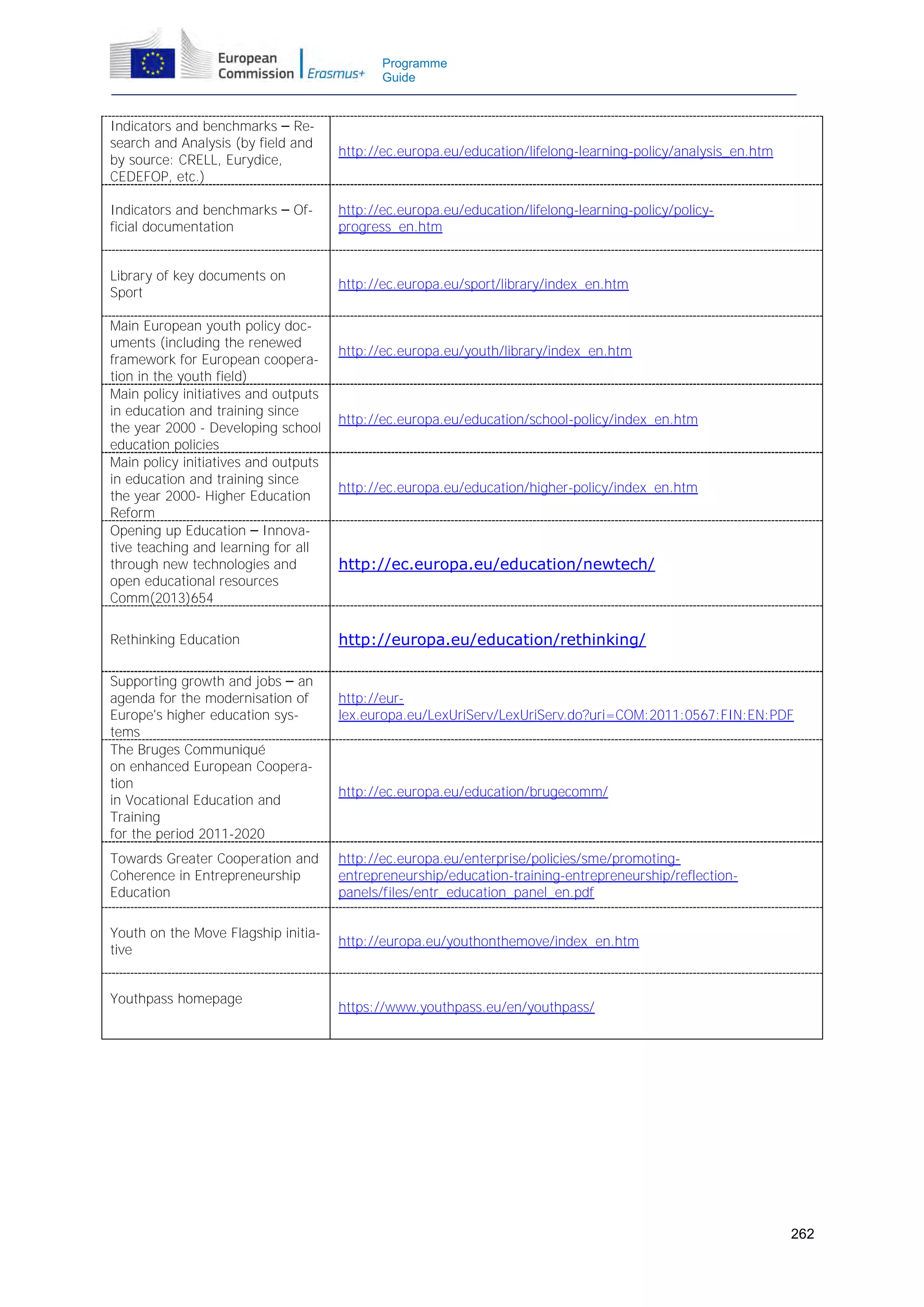 Programme
Guide

Indicators and benchmarks – Research and Analysis (by field and
by source: CRELL, Eurydice,
CEDEFOP, etc.)

http://ec.europa.eu/education/lifelong-learning-policy/analysis_en.htm

Indicators and benchmarks – Official documentation

http://ec.europa.eu/education/lifelong-learning-policy/policyprogress_en.htm

Library of key documents on
Sport

http://ec.europa.eu/sport/library/index_en.htm

Main European youth policy documents (including the renewed
framework for European cooperation in the youth field)
Main policy initiatives and outputs
in education and training since
the year 2000 - Developing school
education policies
Main policy initiatives and outputs
in education and training since
the year 2000- Higher Education
Reform
Opening up Education – Innovative teaching and learning for all
through new technologies and
open educational resources
Comm(2013)654
Rethinking Education
Supporting growth and jobs – an
agenda for the modernisation of
Europe's higher education systems
The Bruges Communiqué
on enhanced European Cooperation
in Vocational Education and
Training
for the period 2011-2020

http://ec.europa.eu/youth/library/index_en.htm

http://ec.europa.eu/education/school-policy/index_en.htm

http://ec.europa.eu/education/higher-policy/index_en.htm

http://ec.europa.eu/education/newtech/

http://europa.eu/education/rethinking/

http://eurlex.europa.eu/LexUriServ/LexUriServ.do?uri=COM:2011:0567:FIN:EN:PDF

http://ec.europa.eu/education/brugecomm/

Towards Greater Cooperation and
Coherence in Entrepreneurship
Education

http://ec.europa.eu/enterprise/policies/sme/promotingentrepreneurship/education-training-entrepreneurship/reflectionpanels/files/entr_education_panel_en.pdf

Youth on the Move Flagship initiative

http://europa.eu/youthonthemove/index_en.htm

Youthpass homepage

https://www.youthpass.eu/en/youthpass/

262

 