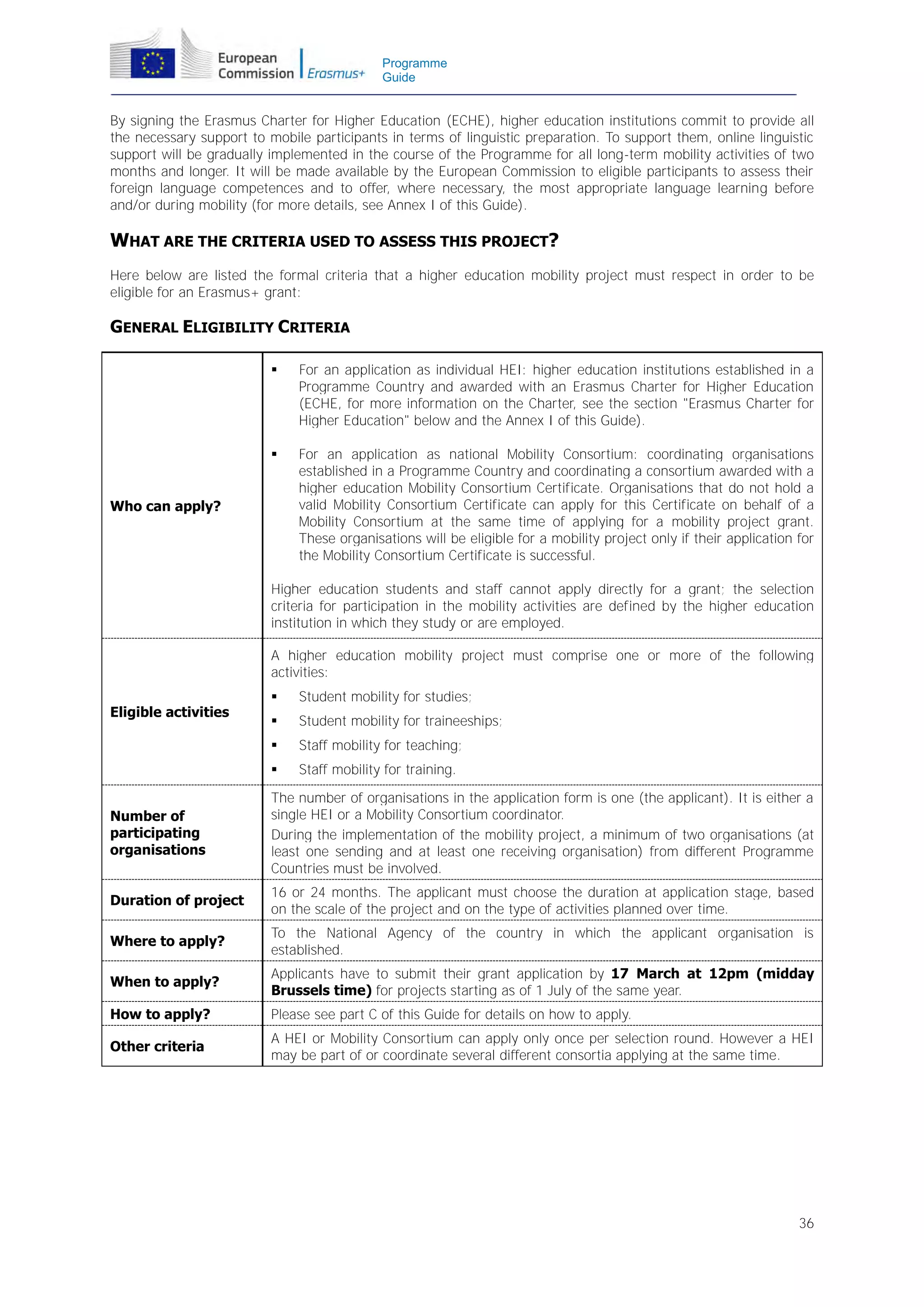Programme
Guide

By signing the Erasmus Charter for Higher Education (ECHE), higher education institutions commit to provide all
the necessary support to mobile participants in terms of linguistic preparation. To support them, online linguistic
support will be gradually implemented in the course of the Programme for all long-term mobility activities of two
months and longer. It will be made available by the European Commission to eligible participants to assess their
foreign language competences and to offer, where necessary, the most appropriate language learning before
and/or during mobility (for more details, see Annex I of this Guide).

WHAT ARE THE CRITERIA USED TO ASSESS THIS PROJECT?
Here below are listed the formal criteria that a higher education mobility project must respect in order to be
eligible for an Erasmus+ grant:

GENERAL ELIGIBILITY CRITERIA


For an application as individual HEI: higher education institutions established in a
Programme Country and awarded with an Erasmus Charter for Higher Education
(ECHE, for more information on the Charter, see the section "Erasmus Charter for
Higher Education" below and the Annex I of this Guide).



For an application as national Mobility Consortium: coordinating organisations
established in a Programme Country and coordinating a consortium awarded with a
higher education Mobility Consortium Certificate. Organisations that do not hold a
valid Mobility Consortium Certificate can apply for this Certificate on behalf of a
Mobility Consortium at the same time of applying for a mobility project grant.
These organisations will be eligible for a mobility project only if their application for
the Mobility Consortium Certificate is successful.

Who can apply?

Higher education students and staff cannot apply directly for a grant; the selection
criteria for participation in the mobility activities are defined by the higher education
institution in which they study or are employed.
A higher education mobility project must comprise one or more of the following
activities:


Student mobility for studies;



Student mobility for traineeships;



Staff mobility for teaching;



Eligible activities

Staff mobility for training.

Number of
participating
organisations

The number of organisations in the application form is one (the applicant). It is either a
single HEI or a Mobility Consortium coordinator.
During the implementation of the mobility project, a minimum of two organisations (at
least one sending and at least one receiving organisation) from different Programme
Countries must be involved.

Duration of project

16 or 24 months. The applicant must choose the duration at application stage, based
on the scale of the project and on the type of activities planned over time.

Where to apply?

To the National Agency of the country in which the applicant organisation is
established.

When to apply?

Applicants have to submit their grant application by 17 March at 12pm (midday
Brussels time) for projects starting as of 1 July of the same year.

How to apply?

Please see part C of this Guide for details on how to apply.

Other criteria

A HEI or Mobility Consortium can apply only once per selection round. However a HEI
may be part of or coordinate several different consortia applying at the same time.

36

 