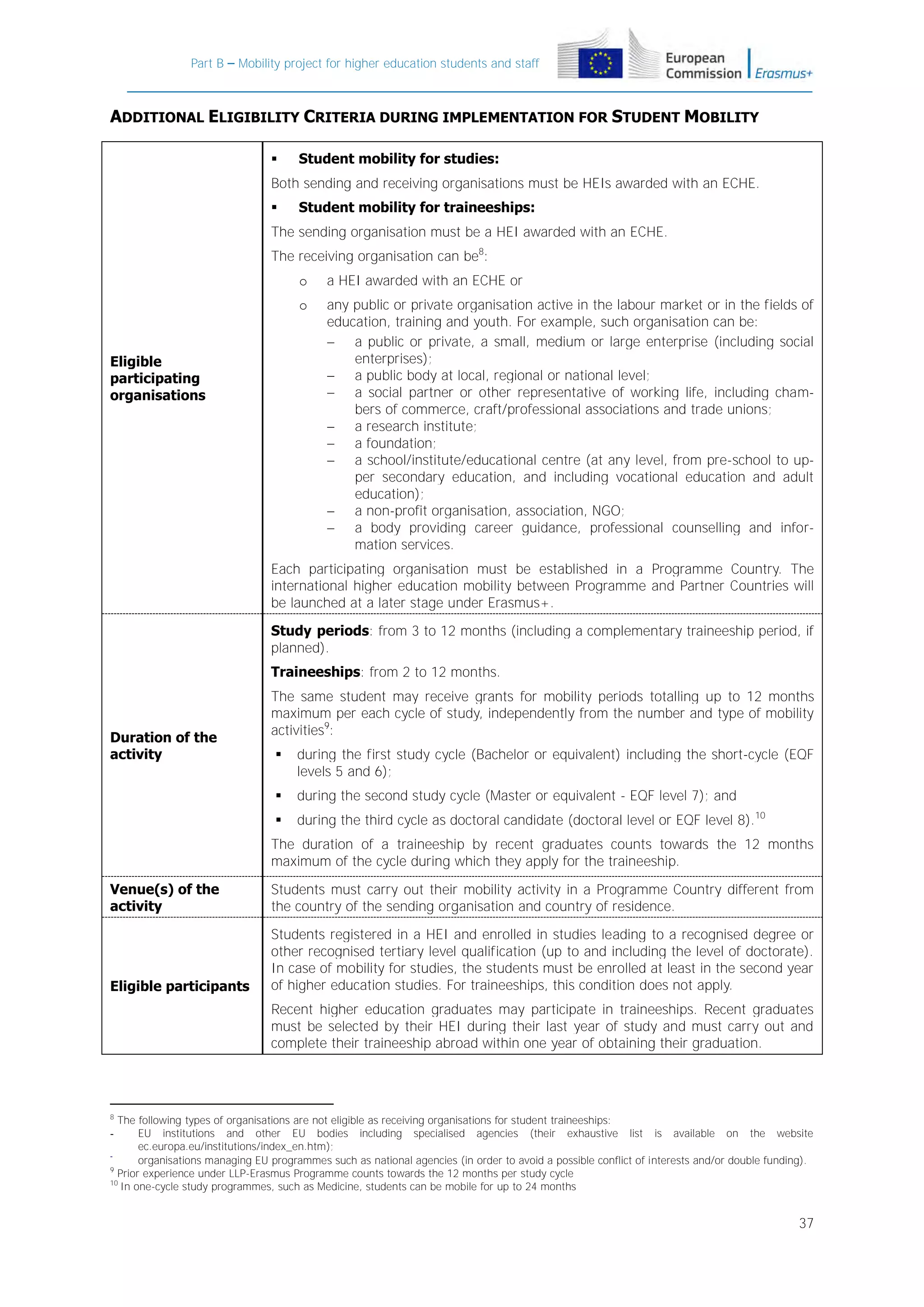 Part B – Mobility project for higher education students and staff

ADDITIONAL ELIGIBILITY CRITERIA DURING IMPLEMENTATION FOR STUDENT MOBILITY


Student mobility for studies:

Both sending and receiving organisations must be HEIs awarded with an ECHE.


Student mobility for traineeships:

The sending organisation must be a HEI awarded with an ECHE.
The receiving organisation can be8:
o
o

Eligible
participating
organisations

a HEI awarded with an ECHE or
any public or private organisation active in the labour market or in the fields of
education, training and youth. For example, such organisation can be:
 a public or private, a small, medium or large enterprise (including social
enterprises);
 a public body at local, regional or national level;
 a social partner or other representative of working life, including chambers of commerce, craft/professional associations and trade unions;
 a research institute;
 a foundation;
 a school/institute/educational centre (at any level, from pre-school to upper secondary education, and including vocational education and adult
education);
 a non-profit organisation, association, NGO;
 a body providing career guidance, professional counselling and information services.

Each participating organisation must be established in a Programme Country. The
international higher education mobility between Programme and Partner Countries will
be launched at a later stage under Erasmus+.
Study periods: from 3 to 12 months (including a complementary traineeship period, if
planned).
Traineeships: from 2 to 12 months.

Duration of the
activity

The same student may receive grants for mobility periods totalling up to 12 months
maximum per each cycle of study, independently from the number and type of mobility
activities9:


during the first study cycle (Bachelor or equivalent) including the short-cycle (EQF
levels 5 and 6);



during the second study cycle (Master or equivalent - EQF level 7); and



during the third cycle as doctoral candidate (doctoral level or EQF level 8).10

The duration of a traineeship by recent graduates counts towards the 12 months
maximum of the cycle during which they apply for the traineeship.
Venue(s) of the
activity

Students must carry out their mobility activity in a Programme Country different from
the country of the sending organisation and country of residence.

Eligible participants

Students registered in a HEI and enrolled in studies leading to a recognised degree or
other recognised tertiary level qualification (up to and including the level of doctorate).
In case of mobility for studies, the students must be enrolled at least in the second year
of higher education studies. For traineeships, this condition does not apply.
Recent higher education graduates may participate in traineeships. Recent graduates
must be selected by their HEI during their last year of study and must carry out and
complete their traineeship abroad within one year of obtaining their graduation.

8

The following types of organisations are not eligible as receiving organisations for student traineeships:
EU institutions and other EU bodies including specialised agencies (their exhaustive list is available on the website
ec.europa.eu/institutions/index_en.htm);
organisations managing EU programmes such as national agencies (in order to avoid a possible conflict of interests and/or double funding).
9
Prior experience under LLP-Erasmus Programme counts towards the 12 months per study cycle
10
In one-cycle study programmes, such as Medicine, students can be mobile for up to 24 months
-

37

 