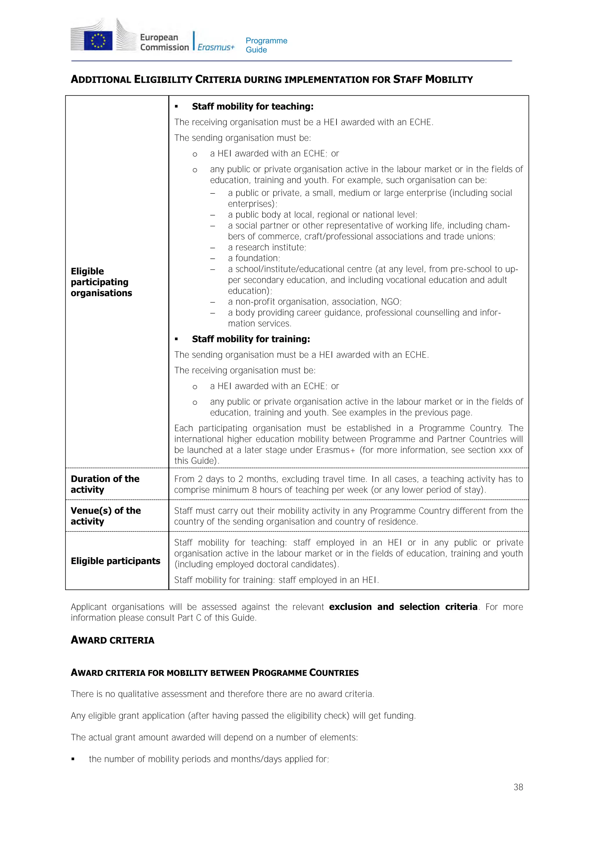 Programme
Guide

ADDITIONAL ELIGIBILITY CRITERIA DURING IMPLEMENTATION FOR STAFF MOBILITY


Staff mobility for teaching:

The receiving organisation must be a HEI awarded with an ECHE.
The sending organisation must be:
o

a HEI awarded with an ECHE; or

o

any public or private organisation active in the labour market or in the fields of
education, training and youth. For example, such organisation can be:
 a public or private, a small, medium or large enterprise (including social
enterprises);
 a public body at local, regional or national level;
 a social partner or other representative of working life, including chambers of commerce, craft/professional associations and trade unions;
 a research institute;
 a foundation;
 a school/institute/educational centre (at any level, from pre-school to upper secondary education, and including vocational education and adult
education);
 a non-profit organisation, association, NGO;
 a body providing career guidance, professional counselling and information services.

Eligible
participating
organisations



Staff mobility for training:

The sending organisation must be a HEI awarded with an ECHE.
The receiving organisation must be:
o

a HEI awarded with an ECHE; or

o

any public or private organisation active in the labour market or in the fields of
education, training and youth. See examples in the previous page.

Each participating organisation must be established in a Programme Country. The
international higher education mobility between Programme and Partner Countries will
be launched at a later stage under Erasmus+ (for more information, see section xxx of
this Guide).
Duration of the
activity

From 2 days to 2 months, excluding travel time. In all cases, a teaching activity has to
comprise minimum 8 hours of teaching per week (or any lower period of stay).

Venue(s) of the
activity

Staff must carry out their mobility activity in any Programme Country different from the
country of the sending organisation and country of residence.

Eligible participants

Staff mobility for teaching: staff employed in an HEI or in any public or private
organisation active in the labour market or in the fields of education, training and youth
(including employed doctoral candidates).
Staff mobility for training: staff employed in an HEI.

Applicant organisations will be assessed against the relevant exclusion and selection criteria. For more
information please consult Part C of this Guide.

AWARD CRITERIA
AWARD CRITERIA FOR MOBILITY BETWEEN PROGRAMME COUNTRIES
There is no qualitative assessment and therefore there are no award criteria.
Any eligible grant application (after having passed the eligibility check) will get funding.
The actual grant amount awarded will depend on a number of elements:


the number of mobility periods and months/days applied for;
38

 