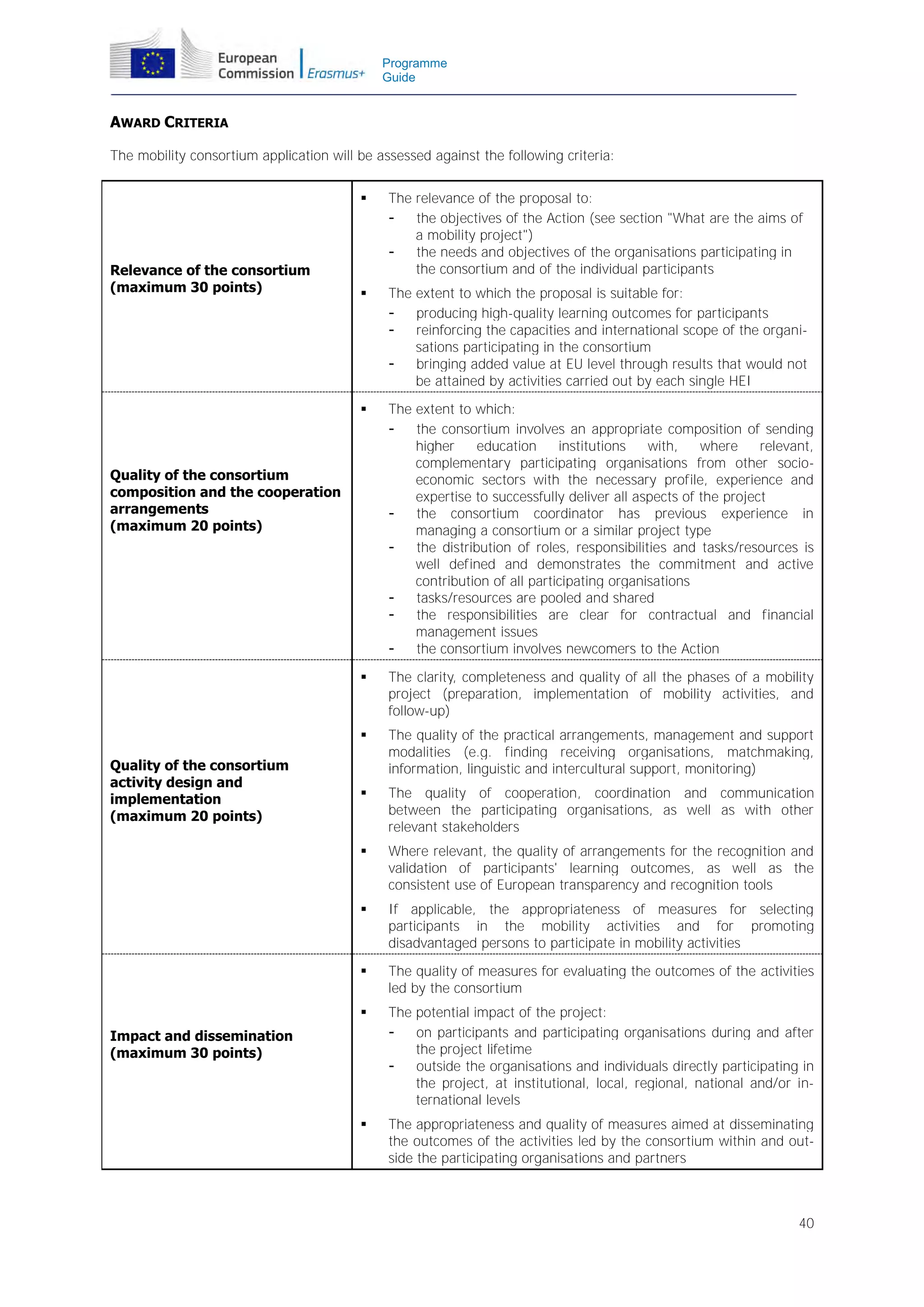 Programme
Guide

AWARD CRITERIA
The mobility consortium application will be assessed against the following criteria:




The extent to which the proposal is suitable for:
producing high-quality learning outcomes for participants
reinforcing the capacities and international scope of the organisations participating in the consortium
bringing added value at EU level through results that would not
be attained by activities carried out by each single HEI



The extent to which:
the consortium involves an appropriate composition of sending
higher
education
institutions
with,
where
relevant,
complementary participating organisations from other socioeconomic sectors with the necessary profile, experience and
expertise to successfully deliver all aspects of the project
the consortium coordinator has previous experience in
managing a consortium or a similar project type
the distribution of roles, responsibilities and tasks/resources is
well defined and demonstrates the commitment and active
contribution of all participating organisations
tasks/resources are pooled and shared
the responsibilities are clear for contractual and financial
management issues
the consortium involves newcomers to the Action



The clarity, completeness and quality of all the phases of a mobility
project (preparation, implementation of mobility activities, and
follow-up)



The quality of the practical arrangements, management and support
modalities (e.g. finding receiving organisations, matchmaking,
information, linguistic and intercultural support, monitoring)



The quality of cooperation, coordination and communication
between the participating organisations, as well as with other
relevant stakeholders



Where relevant, the quality of arrangements for the recognition and
validation of participants' learning outcomes, as well as the
consistent use of European transparency and recognition tools



If applicable, the appropriateness of measures for selecting
participants in the mobility activities and for promoting
disadvantaged persons to participate in mobility activities



The quality of measures for evaluating the outcomes of the activities
led by the consortium



Relevance of the consortium
(maximum 30 points)

The relevance of the proposal to:
the objectives of the Action (see section "What are the aims of
a mobility project")
the needs and objectives of the organisations participating in
the consortium and of the individual participants

The potential impact of the project:
on participants and participating organisations during and after
the project lifetime
outside the organisations and individuals directly participating in
the project, at institutional, local, regional, national and/or international levels



The appropriateness and quality of measures aimed at disseminating
the outcomes of the activities led by the consortium within and outside the participating organisations and partners

Quality of the consortium
composition and the cooperation
arrangements
(maximum 20 points)

Quality of the consortium
activity design and
implementation
(maximum 20 points)

Impact and dissemination
(maximum 30 points)

40

 