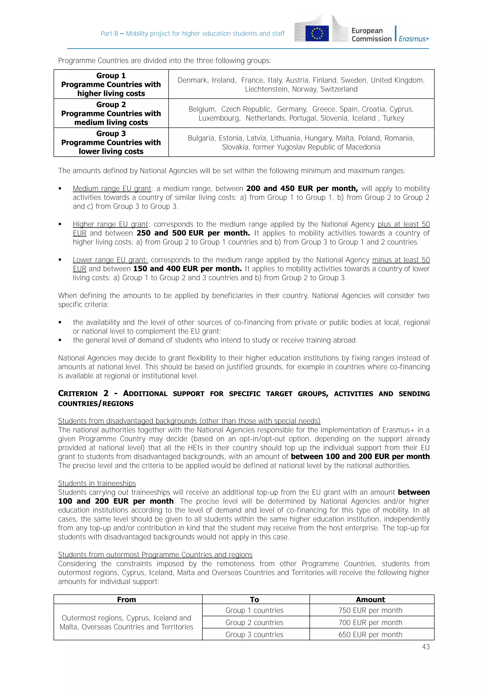 Part B – Mobility project for higher education students and staff

Programme Countries are divided into the three following groups:
Group 1
Programme Countries with
higher living costs

Denmark, Ireland, France, Italy, Austria, Finland, Sweden, United Kingdom,
Liechtenstein, Norway, Switzerland

Group 2
Programme Countries with
medium living costs

Belgium, Czech Republic, Germany, Greece, Spain, Croatia, Cyprus,
Luxembourg, Netherlands, Portugal, Slovenia, Iceland , Turkey

Group 3
Programme Countries with
lower living costs

Bulgaria, Estonia, Latvia, Lithuania, Hungary, Malta, Poland, Romania,
Slovakia, former Yugoslav Republic of Macedonia

The amounts defined by National Agencies will be set within the following minimum and maximum ranges:


Medium range EU grant: a medium range, between 200 and 450 EUR per month, will apply to mobility
activities towards a country of similar living costs: a) from Group 1 to Group 1, b) from Group 2 to Group 2
and c) from Group 3 to Group 3.



Higher range EU grant: corresponds to the medium range applied by the National Agency plus at least 50
EUR and between 250 and 500 EUR per month. It applies to mobility activities towards a country of
higher living costs: a) from Group 2 to Group 1 countries and b) from Group 3 to Group 1 and 2 countries.



Lower range EU grant: corresponds to the medium range applied by the National Agency minus at least 50
EUR and between 150 and 400 EUR per month. It applies to mobility activities towards a country of lower
living costs: a) Group 1 to Group 2 and 3 countries and b) from Group 2 to Group 3.

When defining the amounts to be applied by beneficiaries in their country, National Agencies will consider two
specific criteria:



the availability and the level of other sources of co-financing from private or public bodies at local, regional
or national level to complement the EU grant;
the general level of demand of students who intend to study or receive training abroad.

National Agencies may decide to grant flexibility to their higher education institutions by fixing ranges instead of
amounts at national level. This should be based on justified grounds, for example in countries where co-financing
is available at regional or institutional level.

CRITERION 2 - ADDITIONAL SUPPORT FOR SPECIFIC TARGET GROUPS, ACTIVITIES AND SENDING
COUNTRIES/REGIONS
Students from disadvantaged backgrounds (other than those with special needs)
The national authorities together with the National Agencies responsible for the implementation of Erasmus+ in a
given Programme Country may decide (based on an opt-in/opt-out option, depending on the support already
provided at national level) that all the HEIs in their country should top up the individual support from their EU
grant to students from disadvantaged backgrounds, with an amount of between 100 and 200 EUR per month.
The precise level and the criteria to be applied would be defined at national level by the national authorities.
Students in traineeships
Students carrying out traineeships will receive an additional top-up from the EU grant with an amount between
100 and 200 EUR per month. The precise level will be determined by National Agencies and/or higher
education institutions according to the level of demand and level of co-financing for this type of mobility. In all
cases, the same level should be given to all students within the same higher education institution, independently
from any top-up and/or contribution in kind that the student may receive from the host enterprise. The top-up for
students with disadvantaged backgrounds would not apply in this case.
Students from outermost Programme Countries and regions
Considering the constraints imposed by the remoteness from other Programme Countries, students from
outermost regions, Cyprus, Iceland, Malta and Overseas Countries and Territories will receive the following higher
amounts for individual support:
From
Outermost regions, Cyprus, Iceland and
Malta, Overseas Countries and Territories

To
Group 1 countries

Amount
750 EUR per month

Group 2 countries

700 EUR per month

Group 3 countries

650 EUR per month
43

 