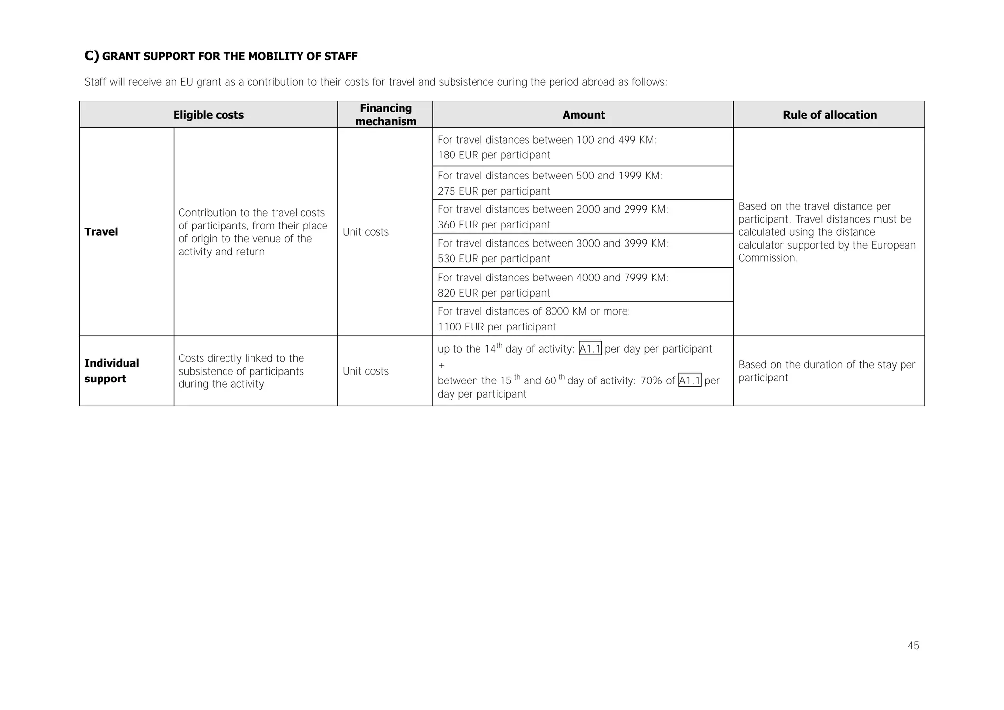 C) GRANT SUPPORT FOR THE MOBILITY OF STAFF
Staff will receive an EU grant as a contribution to their costs for travel and subsistence during the period abroad as follows:
Eligible costs

Financing
mechanism

Amount

Rule of allocation

For travel distances between 100 and 499 KM:
180 EUR per participant
For travel distances between 500 and 1999 KM:
275 EUR per participant

Travel

Contribution to the travel costs
of participants, from their place
of origin to the venue of the
activity and return

Unit costs

For travel distances between 2000 and 2999 KM:
360 EUR per participant
For travel distances between 3000 and 3999 KM:
530 EUR per participant

Based on the travel distance per
participant. Travel distances must be
calculated using the distance
calculator supported by the European
Commission.

For travel distances between 4000 and 7999 KM:
820 EUR per participant
For travel distances of 8000 KM or more:
1100 EUR per participant
Individual
support

Costs directly linked to the
subsistence of participants
during the activity

Unit costs

up to the 14th day of activity: A1.1 per day per participant
+
between the 15 th and 60 th day of activity: 70% of A1.1 per
day per participant

Based on the duration of the stay per
participant

45

 