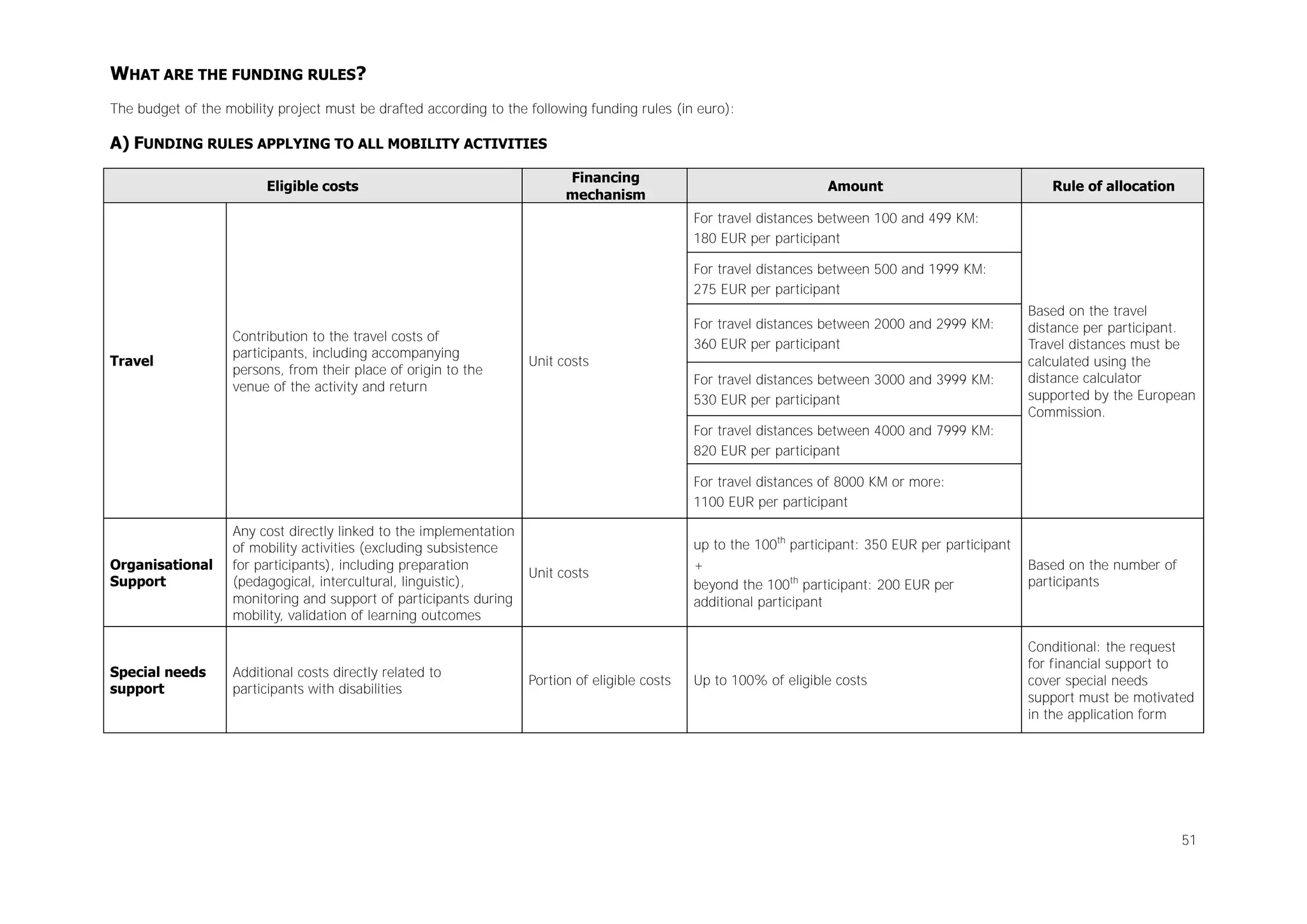 WHAT ARE THE FUNDING RULES?
The budget of the mobility project must be drafted according to the following funding rules (in euro):

A) FUNDING RULES APPLYING TO ALL MOBILITY ACTIVITIES
Eligible costs

Financing
mechanism

Amount

Rule of allocation

For travel distances between 100 and 499 KM:
180 EUR per participant
For travel distances between 500 and 1999 KM:
275 EUR per participant

Travel

Contribution to the travel costs of
participants, including accompanying
persons, from their place of origin to the
venue of the activity and return

For travel distances between 2000 and 2999 KM:
360 EUR per participant
Unit costs
For travel distances between 3000 and 3999 KM:
530 EUR per participant

Based on the travel
distance per participant.
Travel distances must be
calculated using the
distance calculator
supported by the European
Commission.

For travel distances between 4000 and 7999 KM:
820 EUR per participant
For travel distances of 8000 KM or more:
1100 EUR per participant

Organisational
Support

Special needs
support

Any cost directly linked to the implementation
of mobility activities (excluding subsistence
for participants), including preparation
(pedagogical, intercultural, linguistic),
monitoring and support of participants during
mobility, validation of learning outcomes

Additional costs directly related to
participants with disabilities

Unit costs

Portion of eligible costs

up to the 100th participant: 350 EUR per participant
+
beyond the 100th participant: 200 EUR per
additional participant

Based on the number of
participants

Up to 100% of eligible costs

Conditional: the request
for financial support to
cover special needs
support must be motivated
in the application form

51

 