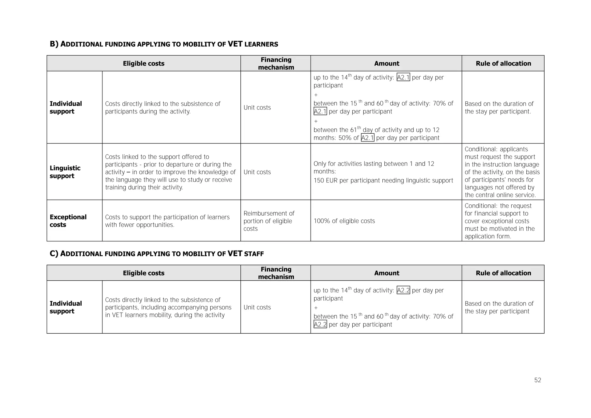 B) ADDITIONAL FUNDING APPLYING TO MOBILITY OF VET LEARNERS
Eligible costs

Financing
mechanism

Individual
support

Costs directly linked to the subsistence of
participants during the activity.

Linguistic
support

Costs linked to the support offered to
participants - prior to departure or during the
activity – in order to improve the knowledge of
the language they will use to study or receive
training during their activity.

Unit costs

Costs to support the participation of learners
with fewer opportunities.

Reimbursement of
portion of eligible
costs

Exceptional
costs

Unit costs

Amount

Rule of allocation

up to the 14th day of activity: A2.1 per day per
participant
+
between the 15 th and 60 th day of activity: 70% of
A2.1 per day per participant
+
between the 61th day of activity and up to 12
months: 50% of A2.1 per day per participant

Based on the duration of
the stay per participant.

Only for activities lasting between 1 and 12
months:
150 EUR per participant needing linguistic support

Conditional: applicants
must request the support
in the instruction language
of the activity, on the basis
of participants' needs for
languages not offered by
the central online service.

100% of eligible costs

Conditional: the request
for financial support to
cover exceptional costs
must be motivated in the
application form.

C) ADDITIONAL FUNDING APPLYING TO MOBILITY OF VET STAFF
Eligible costs

Individual
support

Costs directly linked to the subsistence of
participants, including accompanying persons
in VET learners mobility, during the activity

Financing
mechanism

Unit costs

Amount
up to the 14th day of activity: A2.2 per day per
participant
+
between the 15 th and 60 th day of activity: 70% of
A2.2 per day per participant

Rule of allocation

Based on the duration of
the stay per participant

52

 