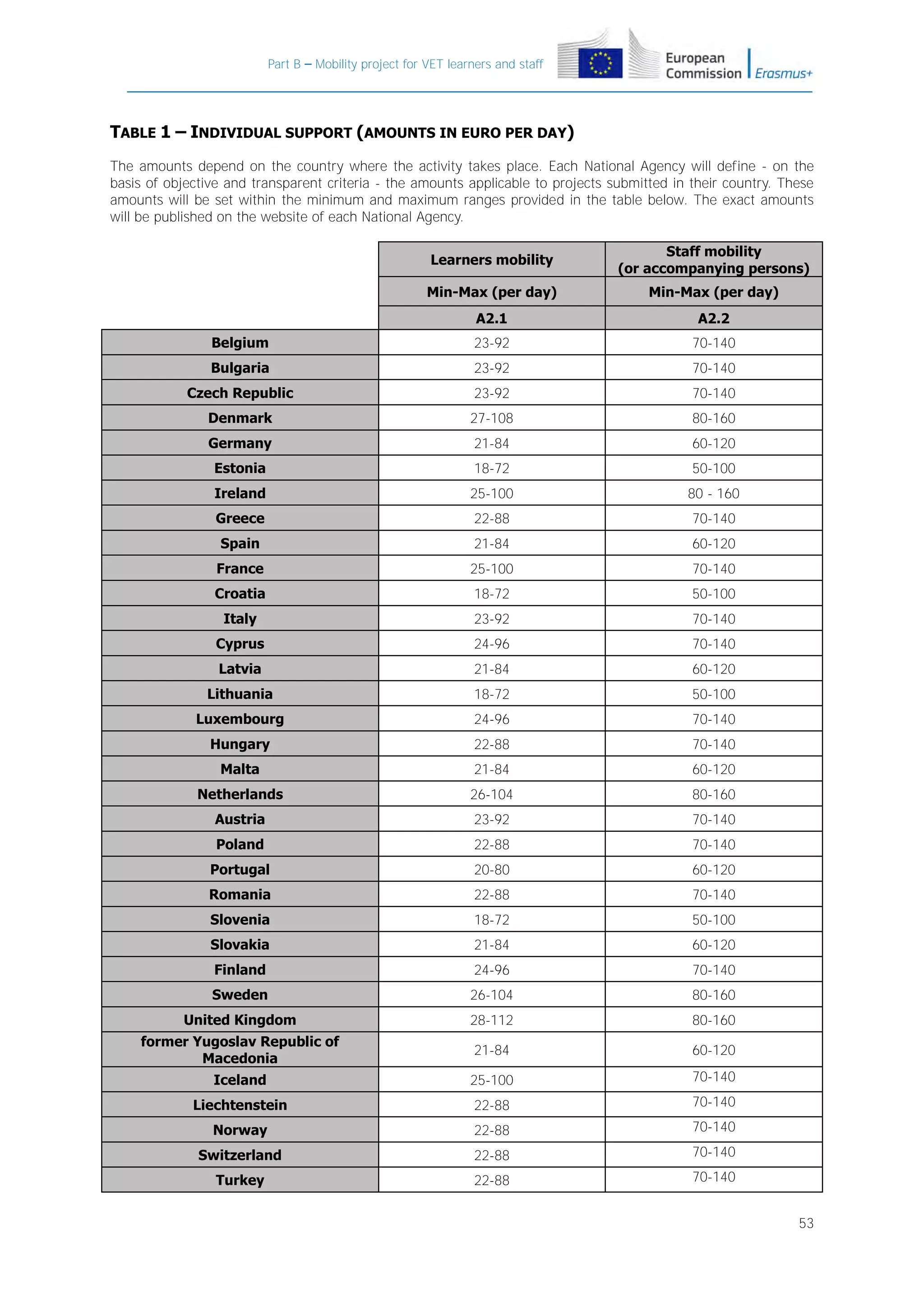 Part B – Mobility project for VET learners and staff

TABLE 1 – INDIVIDUAL SUPPORT (AMOUNTS IN EURO PER DAY)
The amounts depend on the country where the activity takes place. Each National Agency will define - on the
basis of objective and transparent criteria - the amounts applicable to projects submitted in their country. These
amounts will be set within the minimum and maximum ranges provided in the table below. The exact amounts
will be published on the website of each National Agency.
Learners mobility

Staff mobility
(or accompanying persons)

Min-Max (per day)

Min-Max (per day)

A2.1

A2.2

Belgium

23-92

70-140

Bulgaria

23-92

70-140

Czech Republic

23-92

70-140

Denmark

27-108

80-160

Germany

21-84

60-120

Estonia

18-72

50-100

Ireland

25-100

80 - 160

Greece

22-88

70-140

Spain

21-84

60-120

France

25-100

70-140

Croatia

18-72

50-100

Italy

23-92

70-140

Cyprus

24-96

70-140

Latvia

21-84

60-120

Lithuania

18-72

50-100

Luxembourg

24-96

70-140

Hungary

22-88

70-140

Malta

21-84

60-120

Netherlands

26-104

80-160

Austria

23-92

70-140

Poland

22-88

70-140

Portugal

20-80

60-120

Romania

22-88

70-140

Slovenia

18-72

50-100

Slovakia

21-84

60-120

Finland

24-96

70-140

Sweden

26-104

80-160

United Kingdom

28-112

80-160

former Yugoslav Republic of
Macedonia

21-84

60-120

Iceland

25-100

70-140

Liechtenstein

22-88

70-140

Norway

22-88

70-140

Switzerland

22-88

70-140

Turkey

22-88

70-140
53

 