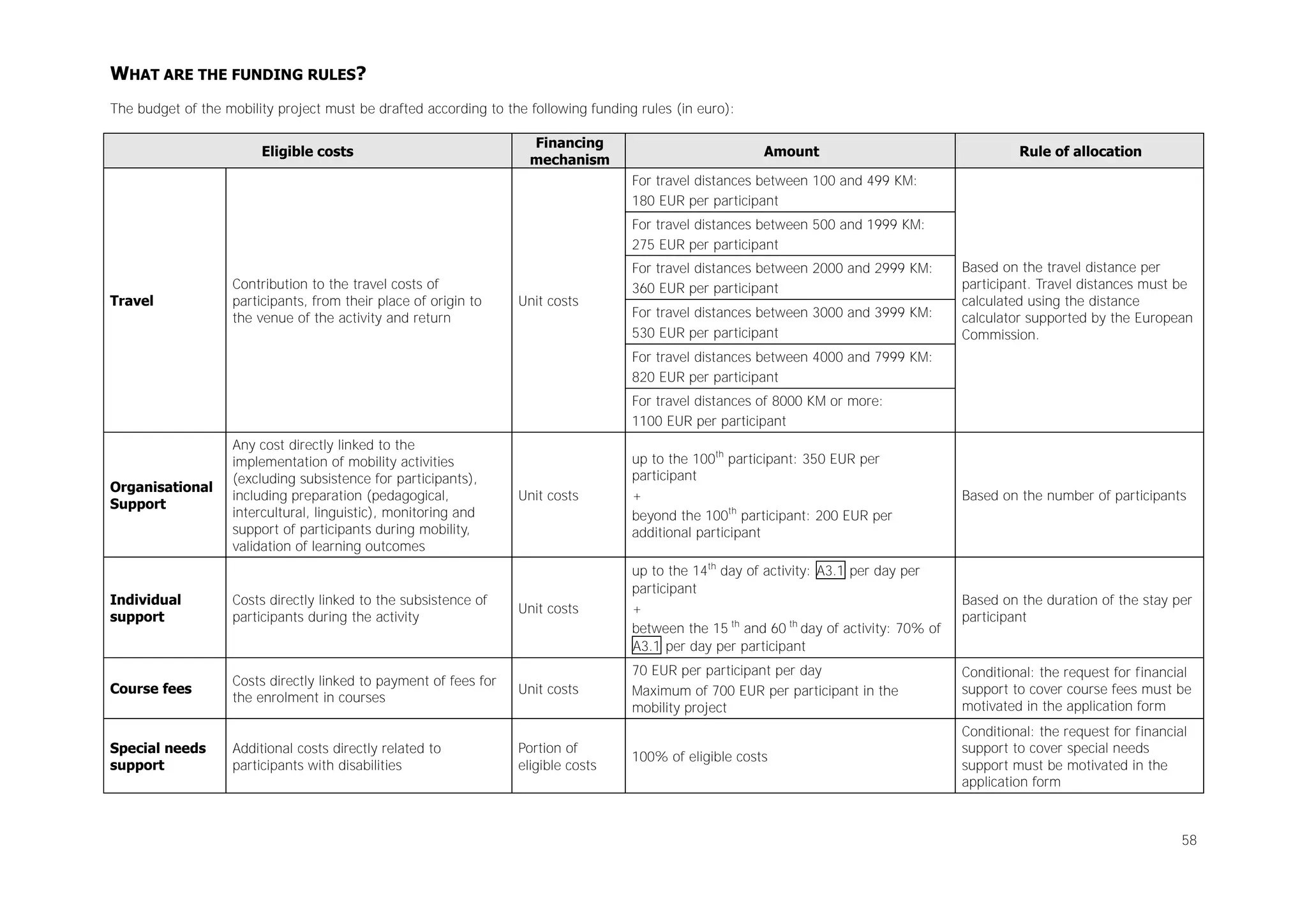 WHAT ARE THE FUNDING RULES?
The budget of the mobility project must be drafted according to the following funding rules (in euro):
Eligible costs

Financing
mechanism

Amount

Rule of allocation

For travel distances between 100 and 499 KM:
180 EUR per participant
For travel distances between 500 and 1999 KM:
275 EUR per participant

Travel

Contribution to the travel costs of
participants, from their place of origin to
the venue of the activity and return

Unit costs

For travel distances between 2000 and 2999 KM:
360 EUR per participant
For travel distances between 3000 and 3999 KM:
530 EUR per participant

Based on the travel distance per
participant. Travel distances must be
calculated using the distance
calculator supported by the European
Commission.

For travel distances between 4000 and 7999 KM:
820 EUR per participant
For travel distances of 8000 KM or more:
1100 EUR per participant

Organisational
Support

Any cost directly linked to the
implementation of mobility activities
(excluding subsistence for participants),
including preparation (pedagogical,
intercultural, linguistic), monitoring and
support of participants during mobility,
validation of learning outcomes

Unit costs

up to the 100th participant: 350 EUR per
participant
+
beyond the 100th participant: 200 EUR per
additional participant

Based on the number of participants

Based on the duration of the stay per
participant

Individual
support

Costs directly linked to the subsistence of
participants during the activity

Unit costs

up to the 14th day of activity: A3.1 per day per
participant
+
between the 15 th and 60 th day of activity: 70% of
A3.1 per day per participant

Course fees

Costs directly linked to payment of fees for
the enrolment in courses

Unit costs

70 EUR per participant per day
Maximum of 700 EUR per participant in the
mobility project

Conditional: the request for financial
support to cover course fees must be
motivated in the application form

Special needs
support

Additional costs directly related to
participants with disabilities

Portion of
eligible costs

100% of eligible costs

Conditional: the request for financial
support to cover special needs
support must be motivated in the
application form

58

 