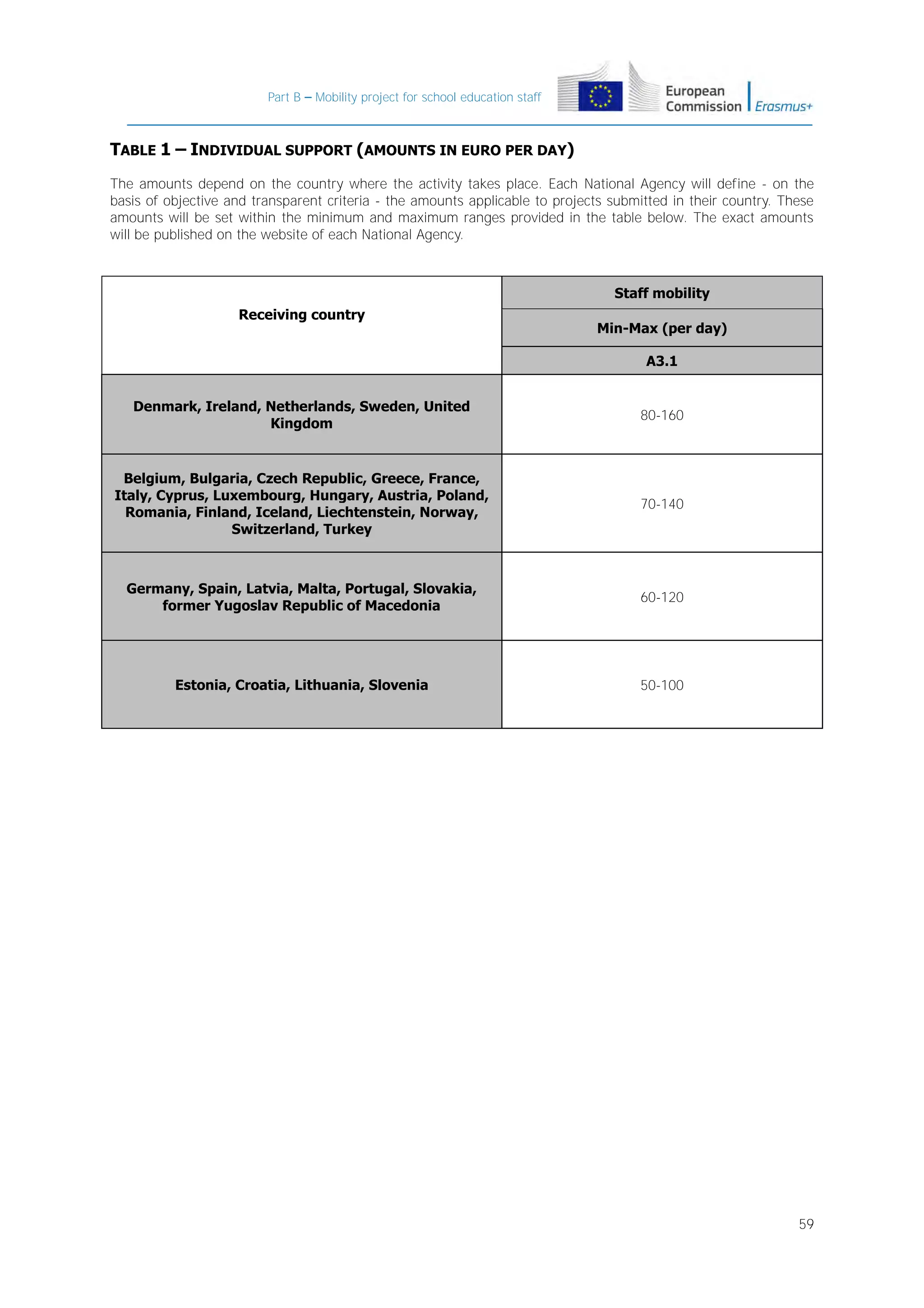 Part B – Mobility project for school education staff

TABLE 1 – INDIVIDUAL SUPPORT (AMOUNTS IN EURO PER DAY)
The amounts depend on the country where the activity takes place. Each National Agency will define - on the
basis of objective and transparent criteria - the amounts applicable to projects submitted in their country. These
amounts will be set within the minimum and maximum ranges provided in the table below. The exact amounts
will be published on the website of each National Agency.

Staff mobility
Receiving country

Min-Max (per day)
A3.1

Denmark, Ireland, Netherlands, Sweden, United
Kingdom

80-160

Belgium, Bulgaria, Czech Republic, Greece, France,
Italy, Cyprus, Luxembourg, Hungary, Austria, Poland,
Romania, Finland, Iceland, Liechtenstein, Norway,
Switzerland, Turkey

70-140

Germany, Spain, Latvia, Malta, Portugal, Slovakia,
former Yugoslav Republic of Macedonia

60-120

Estonia, Croatia, Lithuania, Slovenia

50-100

59

 