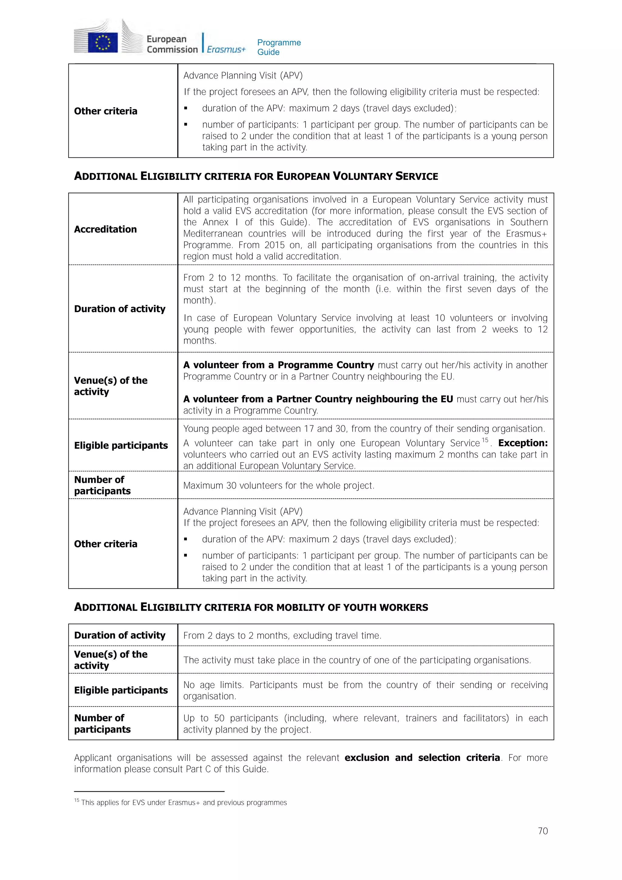 Programme
Guide

Advance Planning Visit (APV)
If the project foresees an APV, then the following eligibility criteria must be respected:


duration of the APV: maximum 2 days (travel days excluded);



Other criteria

number of participants: 1 participant per group. The number of participants can be
raised to 2 under the condition that at least 1 of the participants is a young person
taking part in the activity.

ADDITIONAL ELIGIBILITY CRITERIA FOR EUROPEAN VOLUNTARY SERVICE

Accreditation

Duration of activity

Venue(s) of the
activity

All participating organisations involved in a European Voluntary Service activity must
hold a valid EVS accreditation (for more information, please consult the EVS section of
the Annex I of this Guide). The accreditation of EVS organisations in Southern
Mediterranean countries will be introduced during the first year of the Erasmus+
Programme. From 2015 on, all participating organisations from the countries in this
region must hold a valid accreditation.
From 2 to 12 months. To facilitate the organisation of on-arrival training, the activity
must start at the beginning of the month (i.e. within the first seven days of the
month).
In case of European Voluntary Service involving at least 10 volunteers or involving
young people with fewer opportunities, the activity can last from 2 weeks to 12
months.
A volunteer from a Programme Country must carry out her/his activity in another
Programme Country or in a Partner Country neighbouring the EU.
A volunteer from a Partner Country neighbouring the EU must carry out her/his
activity in a Programme Country.
Young people aged between 17 and 30, from the country of their sending organisation.

Eligible participants
Number of
participants

A volunteer can take part in only one European Voluntary Service 15 . Exception:
volunteers who carried out an EVS activity lasting maximum 2 months can take part in
an additional European Voluntary Service.
Maximum 30 volunteers for the whole project.
Advance Planning Visit (APV)
If the project foresees an APV, then the following eligibility criteria must be respected:


duration of the APV: maximum 2 days (travel days excluded);



Other criteria

number of participants: 1 participant per group. The number of participants can be
raised to 2 under the condition that at least 1 of the participants is a young person
taking part in the activity.

ADDITIONAL ELIGIBILITY CRITERIA FOR MOBILITY OF YOUTH WORKERS
Duration of activity

From 2 days to 2 months, excluding travel time.

Venue(s) of the
activity

The activity must take place in the country of one of the participating organisations.

Eligible participants

No age limits. Participants must be from the country of their sending or receiving
organisation.

Number of
participants

Up to 50 participants (including, where relevant, trainers and facilitators) in each
activity planned by the project.

Applicant organisations will be assessed against the relevant exclusion and selection criteria. For more
information please consult Part C of this Guide.
15

This applies for EVS under Erasmus+ and previous programmes

70

 