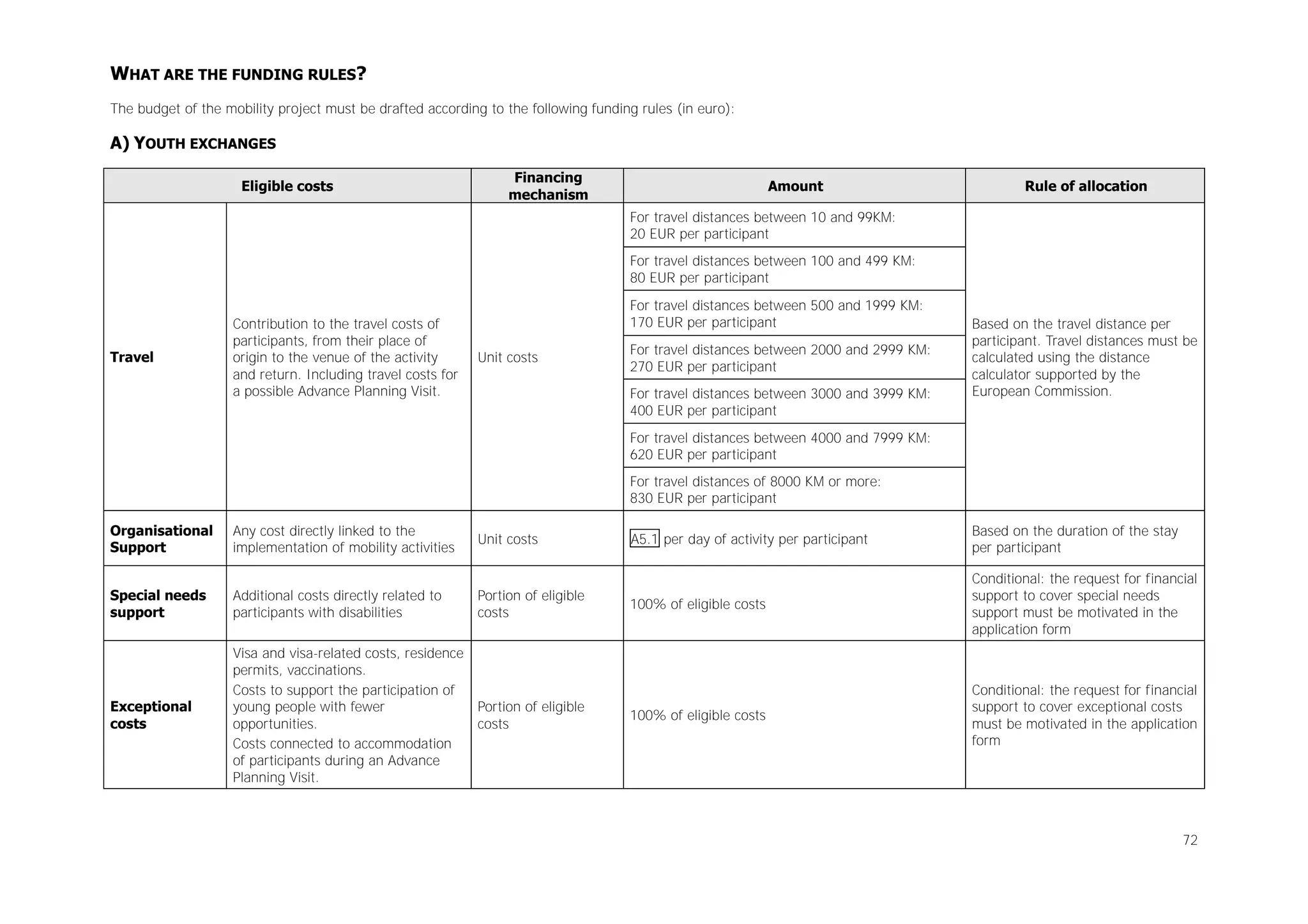 WHAT ARE THE FUNDING RULES?
The budget of the mobility project must be drafted according to the following funding rules (in euro):

A) YOUTH EXCHANGES
Eligible costs

Financing
mechanism

Amount

Rule of allocation

For travel distances between 10 and 99KM:
20 EUR per participant
For travel distances between 100 and 499 KM:
80 EUR per participant

Travel

Contribution to the travel costs of
participants, from their place of
origin to the venue of the activity
and return. Including travel costs for
a possible Advance Planning Visit.

For travel distances between 500 and 1999 KM:
170 EUR per participant
Unit costs

For travel distances between 2000 and 2999 KM:
270 EUR per participant
For travel distances between 3000 and 3999 KM:
400 EUR per participant

Based on the travel distance per
participant. Travel distances must be
calculated using the distance
calculator supported by the
European Commission.

For travel distances between 4000 and 7999 KM:
620 EUR per participant
For travel distances of 8000 KM or more:
830 EUR per participant
Organisational
Support

Any cost directly linked to the
implementation of mobility activities

Unit costs

Special needs
support

Additional costs directly related to
participants with disabilities

Portion of eligible
costs

Exceptional
costs

Visa and visa-related costs, residence
permits, vaccinations.
Costs to support the participation of
young people with fewer
opportunities.
Costs connected to accommodation
of participants during an Advance
Planning Visit.

Portion of eligible
costs

A5.1 per day of activity per participant

Based on the duration of the stay
per participant

100% of eligible costs

Conditional: the request for financial
support to cover special needs
support must be motivated in the
application form

100% of eligible costs

Conditional: the request for financial
support to cover exceptional costs
must be motivated in the application
form

72

 