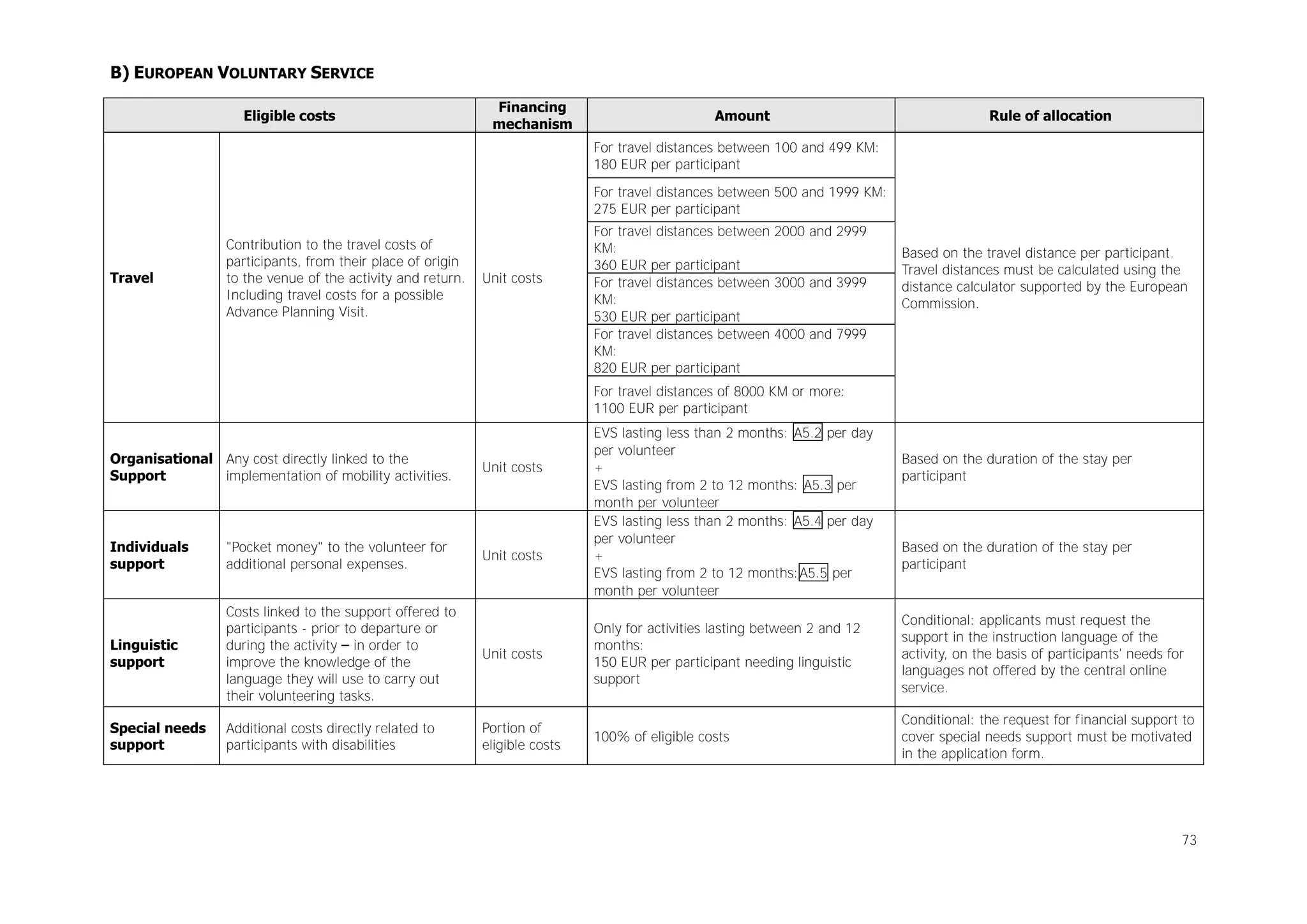 B) EUROPEAN VOLUNTARY SERVICE
Eligible costs

Financing
mechanism

Amount

Rule of allocation

For travel distances between 100 and 499 KM:
180 EUR per participant
For travel distances between 500 and 1999 KM:
275 EUR per participant

Travel

Contribution to the travel costs of
participants, from their place of origin
to the venue of the activity and return.
Including travel costs for a possible
Advance Planning Visit.

Unit costs

For travel distances between 2000 and 2999
KM:
360 EUR per participant
For travel distances between 3000 and 3999
KM:
530 EUR per participant
For travel distances between 4000 and 7999
KM:
820 EUR per participant

Based on the travel distance per participant.
Travel distances must be calculated using the
distance calculator supported by the European
Commission.

For travel distances of 8000 KM or more:
1100 EUR per participant
Organisational Any cost directly linked to the
Support
implementation of mobility activities.

Unit costs

Individuals
support

"Pocket money" to the volunteer for
additional personal expenses.

Unit costs

Linguistic
support

Costs linked to the support offered to
participants - prior to departure or
during the activity – in order to
improve the knowledge of the
language they will use to carry out
their volunteering tasks.

Special needs
support

Additional costs directly related to
participants with disabilities

EVS lasting less than 2 months: A5.2 per day
per volunteer
+
EVS lasting from 2 to 12 months: A5.3 per
month per volunteer
EVS lasting less than 2 months: A5.4 per day
per volunteer
+
EVS lasting from 2 to 12 months:A5.5 per
month per volunteer

Based on the duration of the stay per
participant

Based on the duration of the stay per
participant

Unit costs

Only for activities lasting between 2 and 12
months:
150 EUR per participant needing linguistic
support

Conditional: applicants must request the
support in the instruction language of the
activity, on the basis of participants' needs for
languages not offered by the central online
service.

Portion of
eligible costs

100% of eligible costs

Conditional: the request for financial support to
cover special needs support must be motivated
in the application form.

73

 