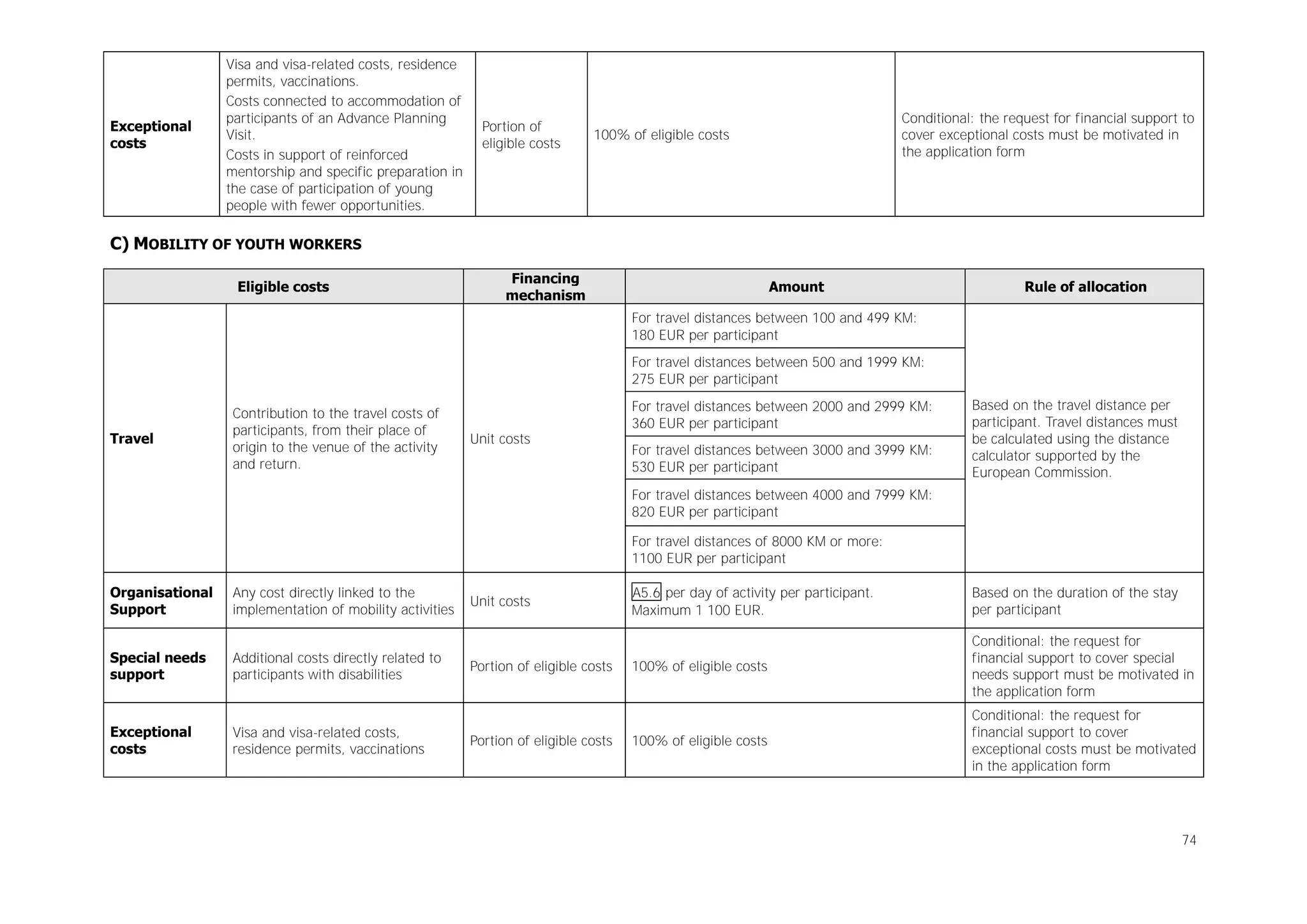 Exceptional
costs

Visa and visa-related costs, residence
permits, vaccinations.
Costs connected to accommodation of
participants of an Advance Planning
Visit.
Costs in support of reinforced
mentorship and specific preparation in
the case of participation of young
people with fewer opportunities.

Portion of
eligible costs

Conditional: the request for financial support to
cover exceptional costs must be motivated in
the application form

100% of eligible costs

C) MOBILITY OF YOUTH WORKERS
Eligible costs

Financing
mechanism

Amount

Rule of allocation

For travel distances between 100 and 499 KM:
180 EUR per participant
For travel distances between 500 and 1999 KM:
275 EUR per participant

Travel

Contribution to the travel costs of
participants, from their place of
origin to the venue of the activity
and return.

Unit costs

For travel distances between 2000 and 2999 KM:
360 EUR per participant
For travel distances between 3000 and 3999 KM:
530 EUR per participant

Based on the travel distance per
participant. Travel distances must
be calculated using the distance
calculator supported by the
European Commission.

For travel distances between 4000 and 7999 KM:
820 EUR per participant
For travel distances of 8000 KM or more:
1100 EUR per participant
Organisational
Support

Any cost directly linked to the
implementation of mobility activities

Special needs
support

Additional costs directly related to
participants with disabilities

Exceptional
costs

Visa and visa-related costs,
residence permits, vaccinations

Unit costs

Portion of eligible costs

Portion of eligible costs

A5.6 per day of activity per participant.
Maximum 1 100 EUR.

Based on the duration of the stay
per participant

100% of eligible costs

Conditional: the request for
financial support to cover special
needs support must be motivated in
the application form

100% of eligible costs

Conditional: the request for
financial support to cover
exceptional costs must be motivated
in the application form

74

 