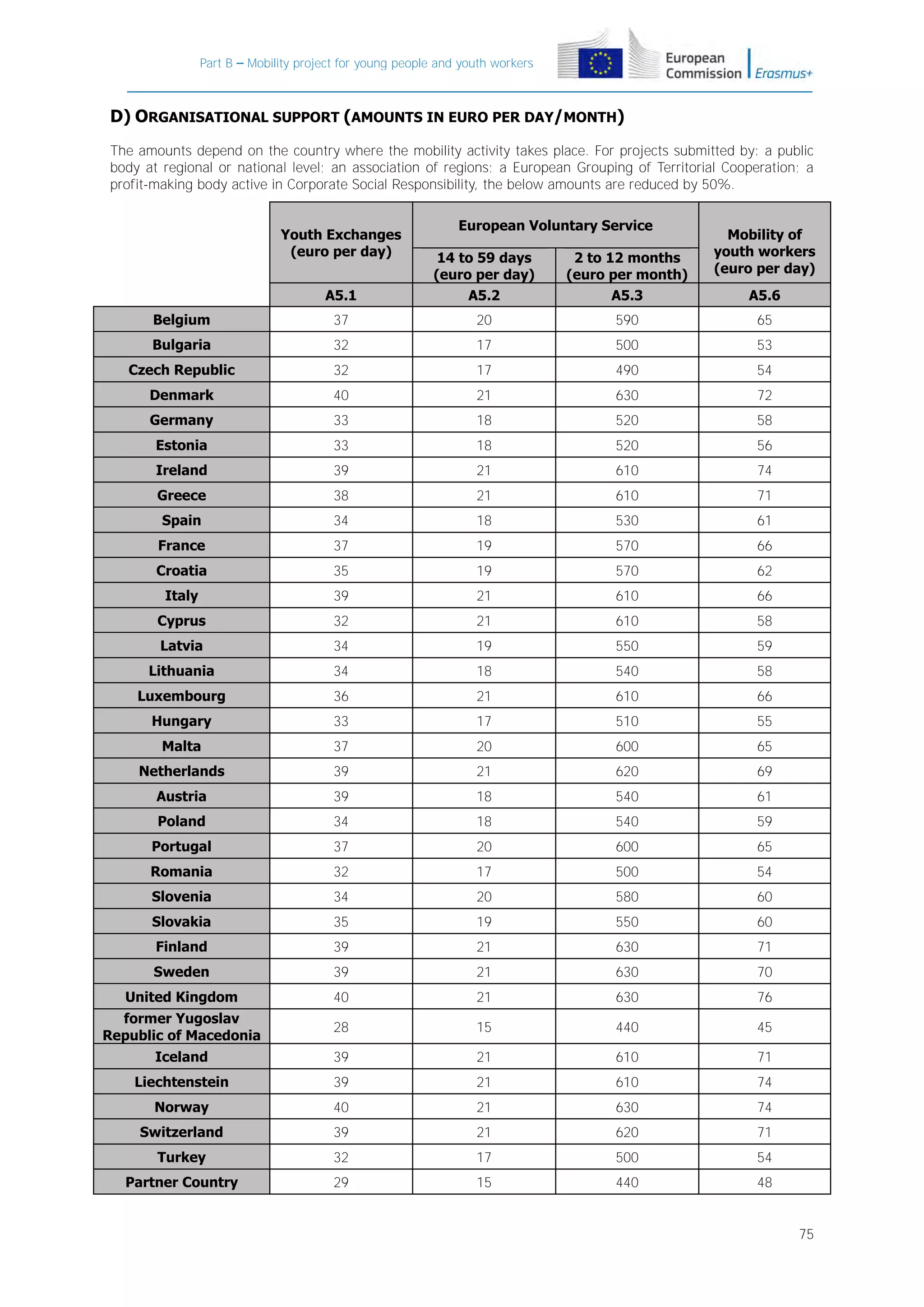 Part B – Mobility project for young people and youth workers

D) ORGANISATIONAL SUPPORT (AMOUNTS IN EURO PER DAY/MONTH)
The amounts depend on the country where the mobility activity takes place. For projects submitted by: a public
body at regional or national level; an association of regions; a European Grouping of Territorial Cooperation; a
profit-making body active in Corporate Social Responsibility, the below amounts are reduced by 50%.
Youth Exchanges
(euro per day)

European Voluntary Service

Mobility of
youth workers
(euro per day)

A5.1

14 to 59 days
(euro per day)
A5.2

2 to 12 months
(euro per month)
A5.3

Belgium

37

20

590

65

Bulgaria

32

17

500

53

Czech Republic

32

17

490

54

Denmark

40

21

630

72

Germany

33

18

520

58

Estonia

33

18

520

56

Ireland

39

21

610

74

Greece

38

21

610

71

Spain

34

18

530

61

France

37

19

570

66

Croatia

35

19

570

62

Italy

39

21

610

66

Cyprus

32

21

610

58

Latvia

34

19

550

59

Lithuania

34

18

540

58

Luxembourg

36

21

610

66

Hungary

33

17

510

55

Malta

37

20

600

65

Netherlands

39

21

620

69

Austria

39

18

540

61

Poland

34

18

540

59

Portugal

37

20

600

65

Romania

32

17

500

54

Slovenia

34

20

580

60

Slovakia

35

19

550

60

Finland

39

21

630

71

Sweden

39

21

630

70

A5.6

United Kingdom

40

21

630

76

former Yugoslav
Republic of Macedonia

28

15

440

45

Iceland

39

21

610

71

Liechtenstein

39

21

610

74

Norway

40

21

630

74

Switzerland

39

21

620

71

Turkey

32

17

500

54

Partner Country

29

15

440

48
75

 