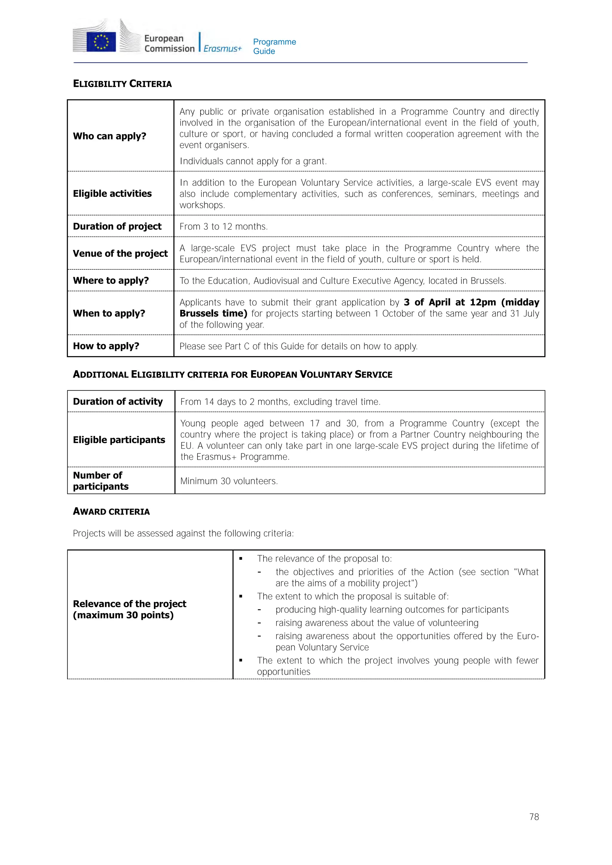 Programme
Guide

ELIGIBILITY CRITERIA

Who can apply?

Any public or private organisation established in a Programme Country and directly
involved in the organisation of the European/international event in the field of youth,
culture or sport, or having concluded a formal written cooperation agreement with the
event organisers.
Individuals cannot apply for a grant.

Eligible activities

In addition to the European Voluntary Service activities, a large-scale EVS event may
also include complementary activities, such as conferences, seminars, meetings and
workshops.

Duration of project

From 3 to 12 months.

Venue of the project

A large-scale EVS project must take place in the Programme Country where the
European/international event in the field of youth, culture or sport is held.

Where to apply?

To the Education, Audiovisual and Culture Executive Agency, located in Brussels.

When to apply?

Applicants have to submit their grant application by 3 of April at 12pm (midday
Brussels time) for projects starting between 1 October of the same year and 31 July
of the following year.

How to apply?

Please see Part C of this Guide for details on how to apply.

ADDITIONAL ELIGIBILITY CRITERIA FOR EUROPEAN VOLUNTARY SERVICE
Duration of activity

From 14 days to 2 months, excluding travel time.

Eligible participants

Young people aged between 17 and 30, from a Programme Country (except the
country where the project is taking place) or from a Partner Country neighbouring the
EU. A volunteer can only take part in one large-scale EVS project during the lifetime of
the Erasmus+ Programme.

Number of
participants

Minimum 30 volunteers.

AWARD CRITERIA
Projects will be assessed against the following criteria:


Relevance of the project
(maximum 30 points)





The relevance of the proposal to:
the objectives and priorities of the Action (see section "What
are the aims of a mobility project")
The extent to which the proposal is suitable of:
producing high-quality learning outcomes for participants
raising awareness about the value of volunteering
raising awareness about the opportunities offered by the European Voluntary Service
The extent to which the project involves young people with fewer
opportunities

78

 