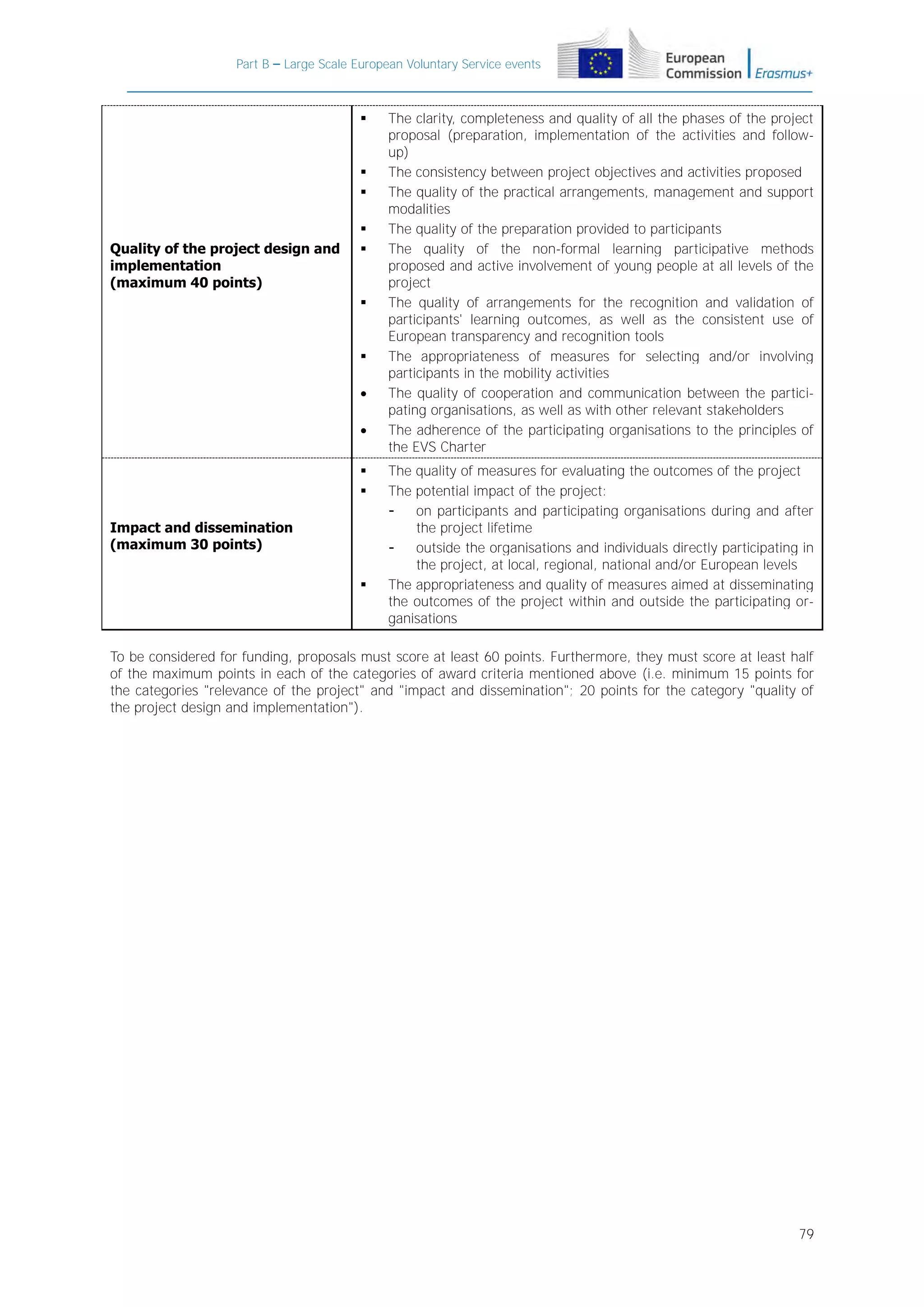 Part B – Large Scale European Voluntary Service events






Quality of the project design and
implementation
(maximum 40 points)











Impact and dissemination
(maximum 30 points)


The clarity, completeness and quality of all the phases of the project
proposal (preparation, implementation of the activities and followup)
The consistency between project objectives and activities proposed
The quality of the practical arrangements, management and support
modalities
The quality of the preparation provided to participants
The quality of the non-formal learning participative methods
proposed and active involvement of young people at all levels of the
project
The quality of arrangements for the recognition and validation of
participants' learning outcomes, as well as the consistent use of
European transparency and recognition tools
The appropriateness of measures for selecting and/or involving
participants in the mobility activities
The quality of cooperation and communication between the participating organisations, as well as with other relevant stakeholders
The adherence of the participating organisations to the principles of
the EVS Charter
The quality of measures for evaluating the outcomes of the project
The potential impact of the project:
on participants and participating organisations during and after
the project lifetime
outside the organisations and individuals directly participating in
the project, at local, regional, national and/or European levels
The appropriateness and quality of measures aimed at disseminating
the outcomes of the project within and outside the participating organisations

To be considered for funding, proposals must score at least 60 points. Furthermore, they must score at least half
of the maximum points in each of the categories of award criteria mentioned above (i.e. minimum 15 points for
the categories "relevance of the project" and "impact and dissemination"; 20 points for the category "quality of
the project design and implementation").

79

 
