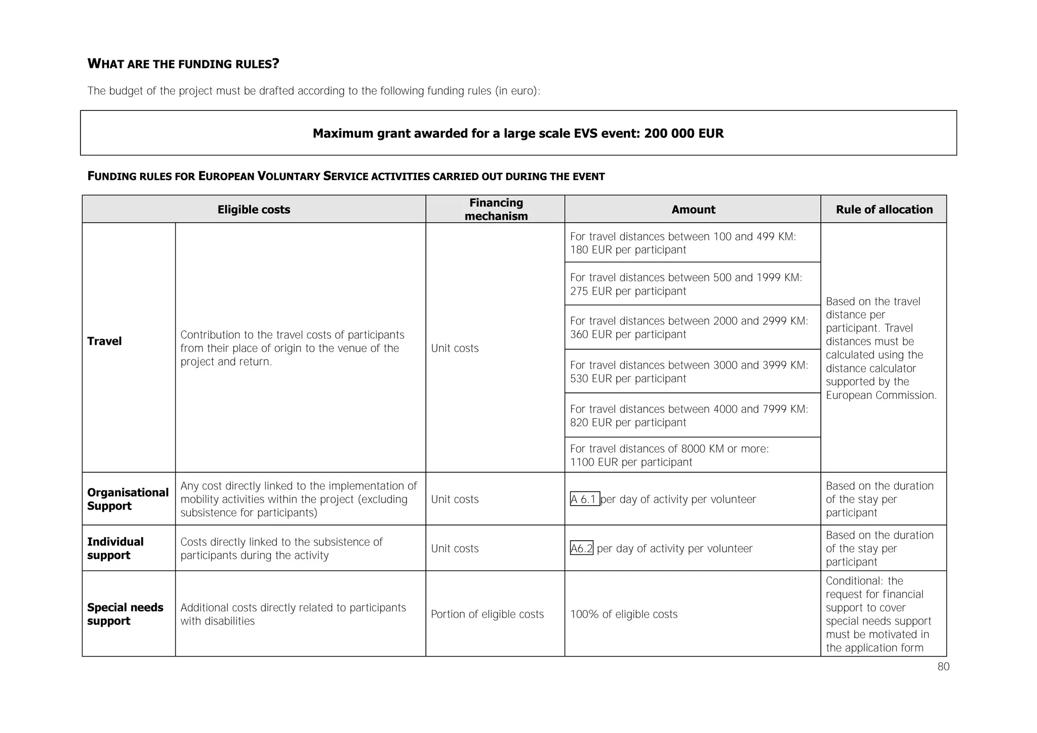 WHAT ARE THE FUNDING RULES?
The budget of the project must be drafted according to the following funding rules (in euro):

Maximum grant awarded for a large scale EVS event: 200 000 EUR
FUNDING RULES FOR EUROPEAN VOLUNTARY SERVICE ACTIVITIES CARRIED OUT DURING THE EVENT
Eligible costs

Financing
mechanism

Amount

Rule of allocation

For travel distances between 100 and 499 KM:
180 EUR per participant
For travel distances between 500 and 1999 KM:
275 EUR per participant

Travel

Contribution to the travel costs of participants
from their place of origin to the venue of the
project and return.

For travel distances between 2000 and 2999 KM:
360 EUR per participant
Unit costs
For travel distances between 3000 and 3999 KM:
530 EUR per participant

Based on the travel
distance per
participant. Travel
distances must be
calculated using the
distance calculator
supported by the
European Commission.

For travel distances between 4000 and 7999 KM:
820 EUR per participant
For travel distances of 8000 KM or more:
1100 EUR per participant
Organisational
Support

Any cost directly linked to the implementation of
mobility activities within the project (excluding
subsistence for participants)

Unit costs

A 6.1 per day of activity per volunteer

Based on the duration
of the stay per
participant

Individual
support

Costs directly linked to the subsistence of
participants during the activity

Unit costs

A6.2 per day of activity per volunteer

Based on the duration
of the stay per
participant

100% of eligible costs

Conditional: the
request for financial
support to cover
special needs support
must be motivated in
the application form

Special needs
support

Additional costs directly related to participants
with disabilities

Portion of eligible costs

80

 