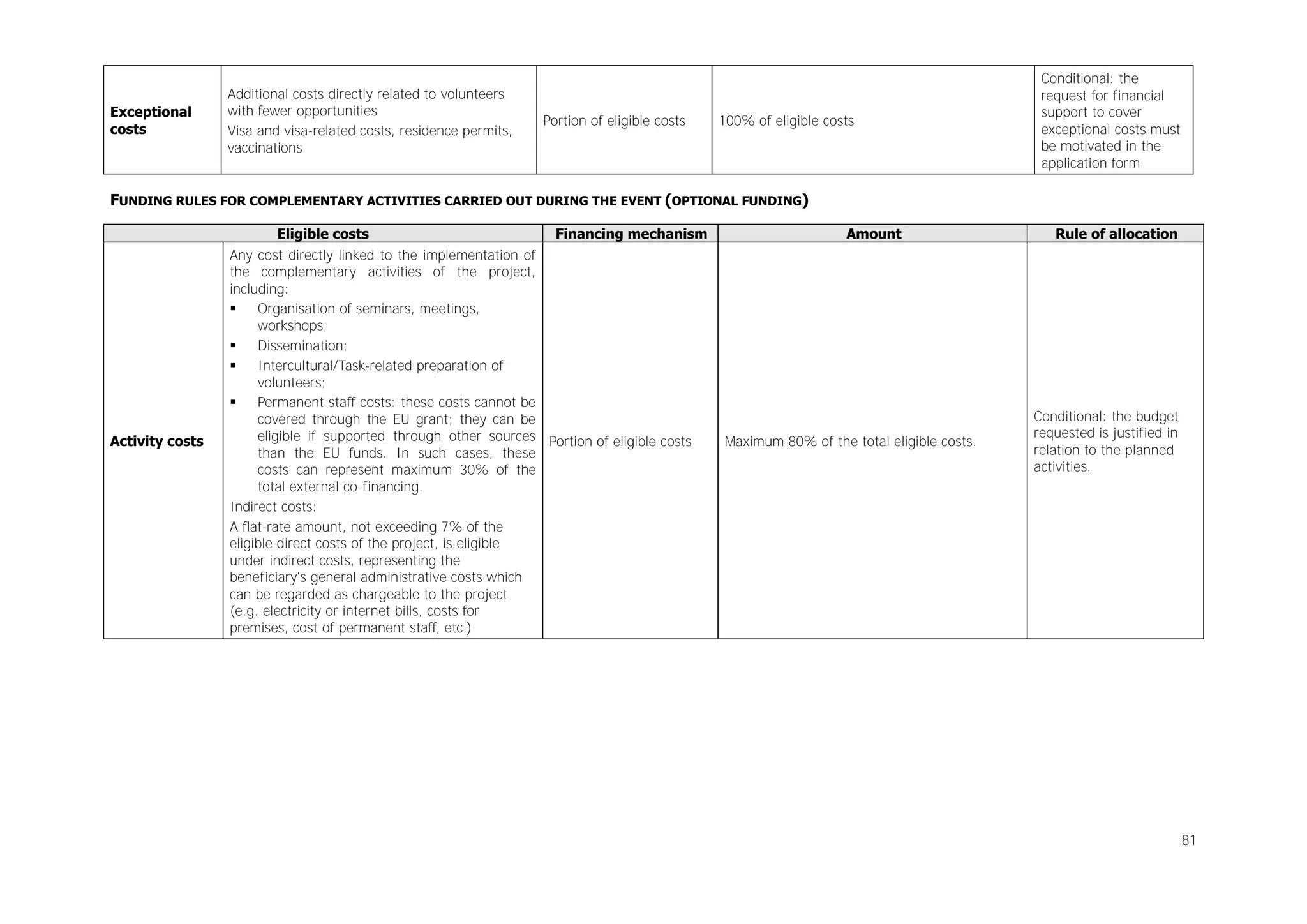 Exceptional
costs

Additional costs directly related to volunteers
with fewer opportunities
Visa and visa-related costs, residence permits,
vaccinations

Portion of eligible costs

100% of eligible costs

Conditional: the
request for financial
support to cover
exceptional costs must
be motivated in the
application form

FUNDING RULES FOR COMPLEMENTARY ACTIVITIES CARRIED OUT DURING THE EVENT (OPTIONAL FUNDING)

Activity costs

Eligible costs
Financing mechanism
Any cost directly linked to the implementation of
the complementary activities of the project,
including:

Organisation of seminars, meetings,
workshops;

Dissemination;

Intercultural/Task-related preparation of
volunteers;

Permanent staff costs: these costs cannot be
covered through the EU grant; they can be
eligible if supported through other sources Portion of eligible costs
than the EU funds. In such cases, these
costs can represent maximum 30% of the
total external co-financing.
Indirect costs:
A flat-rate amount, not exceeding 7% of the
eligible direct costs of the project, is eligible
under indirect costs, representing the
beneficiary's general administrative costs which
can be regarded as chargeable to the project
(e.g. electricity or internet bills, costs for
premises, cost of permanent staff, etc.)

Amount

Maximum 80% of the total eligible costs.

Rule of allocation

Conditional: the budget
requested is justified in
relation to the planned
activities.

81

 