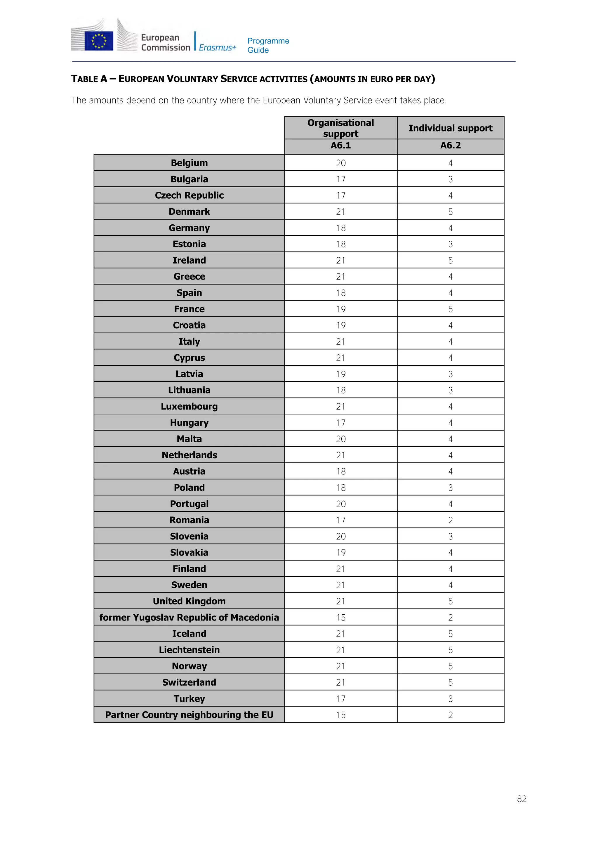 Programme
Guide

TABLE A – EUROPEAN VOLUNTARY SERVICE ACTIVITIES (AMOUNTS IN EURO PER DAY)
The amounts depend on the country where the European Voluntary Service event takes place.
Organisational
support
A6.1

Individual support
A6.2

Belgium

20

4

Bulgaria

17

3

Czech Republic

17

4

Denmark

21

5

Germany

18

4

Estonia

18

3

Ireland

21

5

Greece

21

4

Spain

18

4

France

19

5

Croatia

19

4

Italy

21

4

Cyprus

21

4

Latvia

19

3

Lithuania

18

3

Luxembourg

21

4

Hungary

17

4

Malta

20

4

Netherlands

21

4

Austria

18

4

Poland

18

3

Portugal

20

4

Romania

17

2

Slovenia

20

3

Slovakia

19

4

Finland

21

4

Sweden

21

4

United Kingdom

21

5

former Yugoslav Republic of Macedonia

15

2

Iceland

21

5

Liechtenstein

21

5

Norway

21

5

Switzerland

21

5

Turkey

17

3

Partner Country neighbouring the EU

15

2

82

 