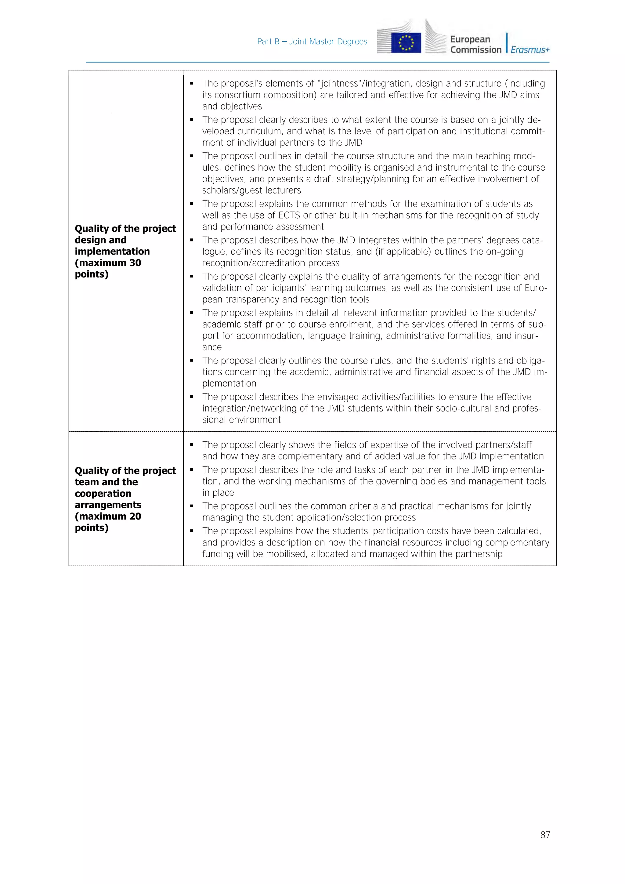 Part B – Joint Master Degrees

Quality of the project
design and
implementation
(maximum 30
points)

 The proposal's elements of "jointness"/integration, design and structure (including
its consortium composition) are tailored and effective for achieving the JMD aims
and objectives
 The proposal clearly describes to what extent the course is based on a jointly developed curriculum, and what is the level of participation and institutional commitment of individual partners to the JMD
 The proposal outlines in detail the course structure and the main teaching modules, defines how the student mobility is organised and instrumental to the course
objectives, and presents a draft strategy/planning for an effective involvement of
scholars/guest lecturers
 The proposal explains the common methods for the examination of students as
well as the use of ECTS or other built-in mechanisms for the recognition of study
and performance assessment
 The proposal describes how the JMD integrates within the partners' degrees catalogue, defines its recognition status, and (if applicable) outlines the on-going
recognition/accreditation process
 The proposal clearly explains the quality of arrangements for the recognition and
validation of participants' learning outcomes, as well as the consistent use of European transparency and recognition tools
 The proposal explains in detail all relevant information provided to the students/
academic staff prior to course enrolment, and the services offered in terms of support for accommodation, language training, administrative formalities, and insurance
 The proposal clearly outlines the course rules, and the students' rights and obligations concerning the academic, administrative and financial aspects of the JMD implementation
 The proposal describes the envisaged activities/facilities to ensure the effective
integration/networking of the JMD students within their socio-cultural and professional environment

Quality of the project
team and the
cooperation
arrangements
(maximum 20
points)

 The proposal clearly shows the fields of expertise of the involved partners/staff
and how they are complementary and of added value for the JMD implementation
 The proposal describes the role and tasks of each partner in the JMD implementation, and the working mechanisms of the governing bodies and management tools
in place
 The proposal outlines the common criteria and practical mechanisms for jointly
managing the student application/selection process
 The proposal explains how the students' participation costs have been calculated,
and provides a description on how the financial resources including complementary
funding will be mobilised, allocated and managed within the partnership

87

 