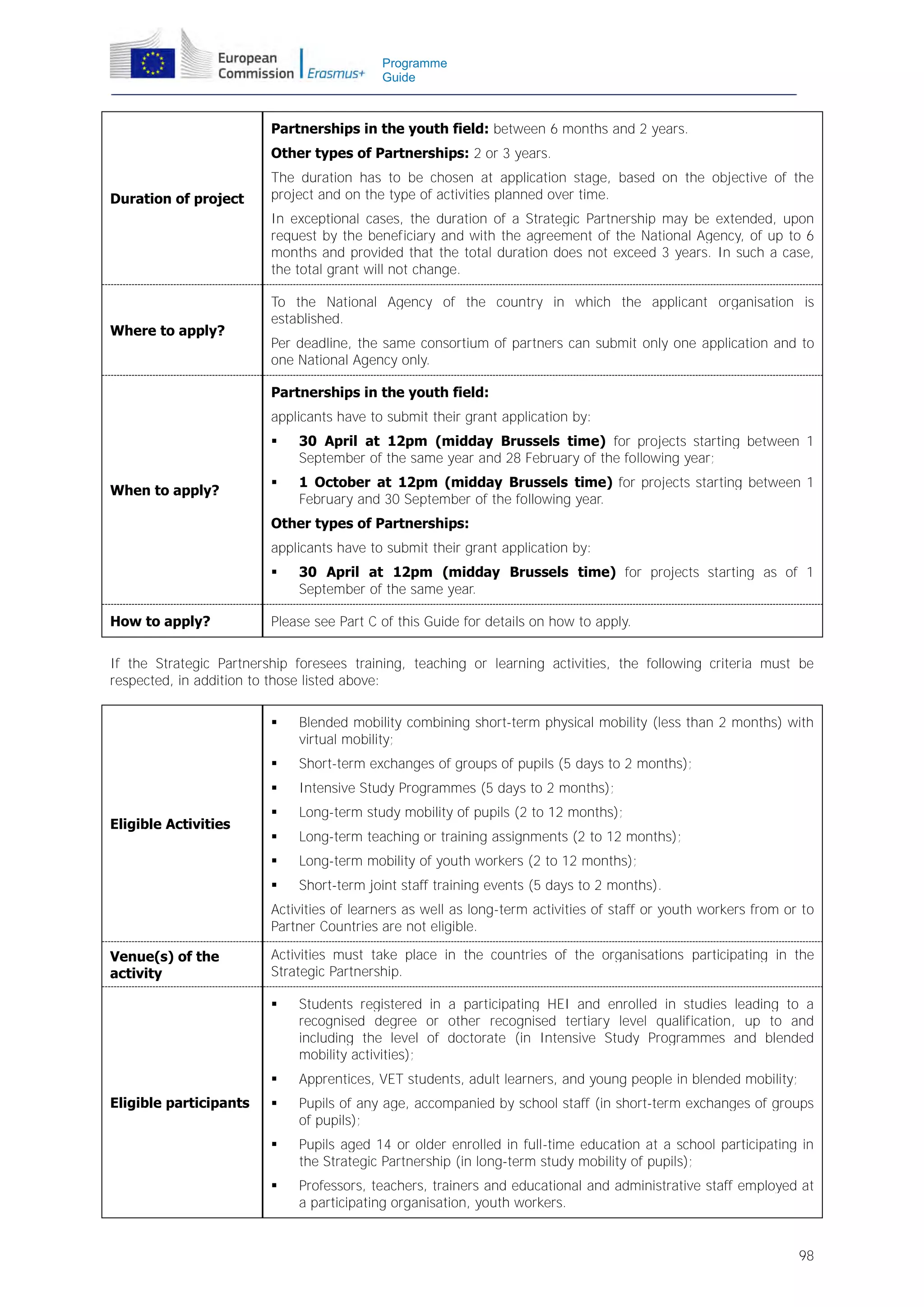 Programme
Guide

Partnerships in the youth field: between 6 months and 2 years.
Other types of Partnerships: 2 or 3 years.
Duration of project

The duration has to be chosen at application stage, based on the objective of the
project and on the type of activities planned over time.
In exceptional cases, the duration of a Strategic Partnership may be extended, upon
request by the beneficiary and with the agreement of the National Agency, of up to 6
months and provided that the total duration does not exceed 3 years. In such a case,
the total grant will not change.

Where to apply?

To the National Agency of the country in which the applicant organisation is
established.
Per deadline, the same consortium of partners can submit only one application and to
one National Agency only.
Partnerships in the youth field:
applicants have to submit their grant application by:


When to apply?

30 April at 12pm (midday Brussels time) for projects starting between 1
September of the same year and 28 February of the following year;



1 October at 12pm (midday Brussels time) for projects starting between 1
February and 30 September of the following year.

Other types of Partnerships:
applicants have to submit their grant application by:

How to apply?

30 April at 12pm (midday Brussels time) for projects starting as of 1
September of the same year.

Please see Part C of this Guide for details on how to apply.

If the Strategic Partnership foresees training, teaching or learning activities, the following criteria must be
respected, in addition to those listed above:



Short-term exchanges of groups of pupils (5 days to 2 months);



Intensive Study Programmes (5 days to 2 months);



Long-term study mobility of pupils (2 to 12 months);



Long-term teaching or training assignments (2 to 12 months);



Long-term mobility of youth workers (2 to 12 months);



Eligible Activities

Blended mobility combining short-term physical mobility (less than 2 months) with
virtual mobility;

Short-term joint staff training events (5 days to 2 months).

Activities of learners as well as long-term activities of staff or youth workers from or to
Partner Countries are not eligible.
Venue(s) of the
activity

Activities must take place in the countries of the organisations participating in the
Strategic Partnership.



Eligible participants

Students registered in a participating HEI and enrolled in studies leading to a
recognised degree or other recognised tertiary level qualification, up to and
including the level of doctorate (in Intensive Study Programmes and blended
mobility activities);
Apprentices, VET students, adult learners, and young people in blended mobility;



Pupils of any age, accompanied by school staff (in short-term exchanges of groups
of pupils);



Pupils aged 14 or older enrolled in full-time education at a school participating in
the Strategic Partnership (in long-term study mobility of pupils);



Professors, teachers, trainers and educational and administrative staff employed at
a participating organisation, youth workers.

98

 