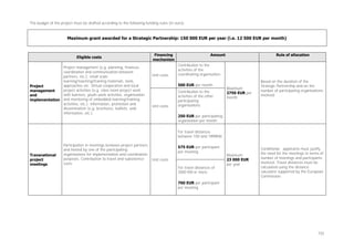 The budget of the project must be drafted according to the following funding rules (in euro):

Maximum grant awarded for a Strategic Partnership: 150 000 EUR per year (i.e. 12 500 EUR per month)

Eligible costs
Project management (e.g. planning, finances,
coordination and communication between
partners, etc.); small scale
learning/teaching/training materials, tools,
approaches etc. Virtual cooperation and local
Project
project activities (e.g. class room project work
management
with learners, youth work activities, organisation
and
implementation and mentoring of embedded learning/training
activities, etc.); information, promotion and
dissemination (e.g. brochures, leaflets, web
information, etc.).

Financing
mechanism

Unit costs

Amount
Contribution to the
activities of the
coordinating organisation:
500 EUR per month

Unit costs

Rule of allocation

Contribution to the
activities of the other
participating
organisations:

Maximum
2750 EUR per
month

Based on the duration of the
Strategic Partnership and on the
number of participating organisations
involved

250 EUR per participating
organisation per month
For travel distances
between 100 and 1999KM:

Transnational
project
meetings

Participation in meetings between project partners
and hosted by one of the participating
organisations for implementation and coordination
purposes. Contribution to travel and subsistence
costs

575 EUR per participant
per meeting
Unit costs
For travel distances of
2000 KM or more:

Maximum
23 000 EUR
per year

Conditional: applicants must justify
the need for the meetings in terms of
number of meetings and participants
involved. Travel distances must be
calculated using the distance
calculator supported by the European
Commission.

760 EUR per participant
per meeting

102

 