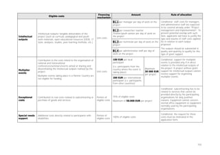 Eligible costs

Financing
mechanism

Amount

Rule of allocation

B1.3 per technician per day of work on the
project

Conditional: staff costs for managers
and administrative staff are expected
to be covered already under "Project
management and implementation". To
prevent potential overlap with such
item, applicants will have to justify the
type and volume of staff costs applied
for in relation to each output
proposed.

B1.4 per administrative staff per day of
work on the project

The outputs should be substantial in
quality and quantity to qualify for this
type of grant support.

B1.1 per manager per day of work on the
project

Intellectual
outputs

Multiplier
events

Intellectual outputs/ tangible deliverables of the
project (such as curricula, pedagogical and youth
work materials, open educational resources (OER), IT
tools, analyses, studies, peer-learning methods, etc.)

Contribution to the costs linked to the organisation of
national and transnational
conferences/seminars/events aimed at sharing and
disseminating the intellectual outputs realised by the
project.

Unit costs

B1.2 per researcher/ teacher
/trainer/youth worker per day of work on
the project

100 EUR per local
participant

Unit costs

Multiplier events taking place in a Partner Country are
not eligible for funding.

(i.e. participants from the
country where the event is
taking place)
200 EUR per international
participant (i.e. participants
from other countries)

Exceptional
costs

Contribution to real costs related to subcontracting or
purchase of goods and services

Portion of
eligible costs

Special needs
support

Additional costs directly related to participants with
disabilities

Portion of
eligible costs

Conditional: support for multiplier
events is provided only if in direct
relation to the intellectual outputs of
the project. A project without grant
Maximum
30 000 EUR support for intellectual outputs cannot
receive support for organising
per project
multiplier events.

75% of eligible costs
Maximum of 50.000 EUR per project

100% of eligible costs

Conditional: subcontracting has to be
related to services that cannot be
provided directly by the participating
organisations for duly justified
reasons. Equipment cannot concern
normal office equipment or equipment
normally used by the participating
organisations
Conditional: the request for these
costs must be motivated in the
application form.

103

 