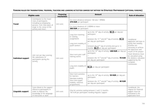 FUNDING RULES FOR TRANSNATIONAL TRAINING, TEACHING AND LEARNING ACTIVITIES CARRIED OUT WITHIN THE STRATEGIC PARTNERSHIP (OPTIONAL FUNDING)
Eligible costs

Travel

Contribution to the travel
costs of participants,
including accompanying
persons, from their place of
origin to the venue of the
activity and return

Financing
mechanism

Amount
For travel distances between 100 and 1 999KM:
275 EUR per participant

Unit costs
For travel distances of 2 000KM or more:
360 EUR per participant
Long term teaching
or training
assignments
Long term mobility of
youth workers

up to the 14th day of activity: B1.5 per day per
participant
+
between the 15 th and 60 th day of activity: B1.6
per day per participant
+
between the 61th day of activity and up to 12
months: B1.7 per day per participant

Linguistic support

Costs linked to the support
offered to participants in
order to improve the
knowledge of the language
of instruction or work

Unit costs

Conditional:
applicants will have to
justify that mobility
activities are
necessary to achieve
the objectives and
results of the project.
Travel distances must
be calculated using
the distance calculator
supported by the
European
Commission.

B1.8 per day per participant

Short term activities
for learners
(blended mobility,
short term pupils'
mobility, intensive
programmes):

Unit costs

Short term joint staff
training events

up to the 14th day of activity: 100 EUR per day per
participant
+
between the 15 th and 60 th day of activity: 70 EUR
per day per participant

Long term mobility of
pupils

Individual support

Unit cost per day covering
the subsistence of
participants during the
activity

Rule of allocation

up to the 14th day of activity: 55 EUR per day per
participant
+
between the 15 th and 60 th day of activity: 40 EUR
per day per participant

Only for activities lasting between 2 and 12 months:
150 EUR per participant needing linguistic support

Conditional: the
request for financial
support must be
motivated in the
application form

104

 
