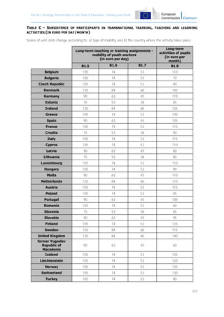 Part B – Strategic Partnerships in the field of Education, Training and Youth

TABLE C - SUBSISTENCE OF PARTICIPANTS IN TRANSNATIONAL TRAINING, TEACHING AND LEARNING
ACTIVITIES (IN EURO PER DAY/MONTH)
Scales of unit costs change according to: a) type of mobility and b) the country where the activity takes place:

B1.5

B1.6

B1.7

Long-term
activities of pupils
(in euro per
month)
B1.8

Belgium

105

74

53

110

Bulgaria

105

74

53

70

Czech Republic

105

74

53

90

Denmark

120

84

60

145

Germany

90

63

45

110

Estonia

75

53

38

85

Ireland

120

84

60

125

Greece

105

74

53

100

Spain

90

63

45

105

France

105

74

53

115

Croatia

75

53

38

90

Italy

105

74

53

115

Cyprus

105

74

53

110

Latvia

90

63

45

80

Lithuania

75

53

38

80

Luxembourg

105

74

53

110

Hungary

105

74

53

90

Malta

90

63

45

110

Netherlands

120

84

60

110

Austria

105

74

53

115

Poland

105

74

53

85

Portugal

90

63

45

100

Romania

105

74

53

60

Slovenia

75

53

38

85

Slovakia

90

63

45

95

Finland

105

74

53

125

Sweden

120

84

60

115

Long-term teaching or training assignments mobility of youth workers
(in euro per day)

United Kingdom

120

84

60

140

former Yugoslav
Republic of
Macedonia

90

63

45

60

Iceland

105

74

53

135

Liechtenstein

105

74

53

120

Norway

105

74

53

135

Switzerland

105

74

53

130

Turkey

105

74

53

80
107

 