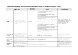 A) FUNDING RULES FOR YOUTH EXCHANGES CARRIED OUT WITHIN THE CAPACITY BUILDING PROJECT (OPTIONAL FUNDING)
Eligible costs

Financing
mechanism

Amount

Rule of allocation

For travel distances between 10 and 99KM:
20 EUR per participant
For travel distances between 100 and 499 KM:
80 EUR per participant
For travel distances between 500 and 1999 KM:
170 EUR per participant
Travel

Contribution to the travel costs of
participants, from their place of
origin to the venue of the activity
and return.

Unit costs

For travel distances between 2000 and 2999 KM:
270 EUR per participant
For travel distances between 3000 and 3999 KM:
400 EUR per participant

Based on the travel distance per
participant. Travel distances must be
calculated using the distance
calculator supported by the
European Commission.

For travel distances between 4000 and 7999 KM:
620 EUR per participant
For travel distances of 8000 KM or more:
830 EUR per participant
Organisational
Support

Any cost directly linked to the
implementation of mobility activities
within the project (excluding
subsistence for participants).

Special needs
support

Additional costs directly related to
participants with disabilities

Exceptional
costs

Unit costs

Portion of eligible costs

B4.1 per day of activity per participant

Based on the duration of the stay
per participant

100% of eligible costs

Conditional: the request for financial
support to cover special needs
support must be motivated in the
application form

100% of eligible costs

Conditional: the request for financial
support to cover exceptional costs
must be motivated in the application
form

Additional costs directly related to
volunteers with fewer opportunities.
Visa and visa-related costs,
residence permits, vaccinations.

Portion of eligible costs

136

 