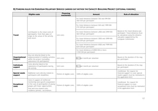 B) FUNDING RULES FOR EUROPEAN VOLUNTARY SERVICE CARRIED OUT WITHIN THE CAPACITY BUILDING PROJECT (OPTIONAL FUNDING)
Eligible costs

Financing
mechanism

Amount

Rule of allocation

For travel distances between 100 and 499 KM:
180 EUR per participant
For travel distances between 500 and 1999 KM:
275 EUR per participant

Travel

Contribution to the travel costs of
participants, from their place of
origin to the venue of the activity
and return

Unit costs

For travel distances between 2000 and 2999 KM:
360 EUR per participant
For travel distances between 3000 and 3999 KM:
530 EUR per participant

Based on the travel distance per
participant. Travel distances must
be calculated using the distance
calculator supported by the
European Commission.

For travel distances between 4000 and 7999 KM:
820 EUR per participant
For travel distances of 8000 KM or more:
1100 EUR per participant
Organisational
Support

Any cost directly linked to the
implementation of mobility activities
within the project (excluding
subsistence for participants)

Unit costs

B4.3 per month per volunteer

Based on the duration of the stay
per participant

Individuals
support

Costs directly linked to the
subsistence of participants during
the activity

Unit costs

B4.4 per month per volunteer

Based on the duration of the stay
per participant

Special needs
support

Additional costs directly related to
participants with disabilities

100% of eligible costs

Conditional: the request for
financial support to cover special
needs support must be motivated in
the application form

Exceptional
costs

Costs in support of reinforced
mentorship and specific preparation
in the case of participation of young
people with fewer opportunities
Visa and visa-related costs,
residence permits, vaccinations

100% of eligible costs

Conditional: the request for
financial support to cover
exceptional costs must be motivated
in the application form

Portion of eligible costs

Portion of eligible costs

137

 