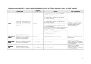 C) FUNDING RULES FOR MOBILITY OF YOUTH WORKERS CARRIED OUT WITHIN THE CAPACITY BUILDING PROJECT (OPTIONAL FUNDING)
Eligible costs

Financing
mechanism

Amount

Rule of allocation

For travel distances between 100 and 499 KM:
180 EUR per participant
For travel distances between 500 and 1999 KM:
275 EUR per participant

Travel

Contribution to the travel costs of
participants, from their place of
origin to the venue of the activity
and return

Unit costs

For travel distances between 2000 and 2999 KM:
360 EUR per participant
For travel distances between 3000 and 3999 KM:
530 EUR per participant

Based on the travel distance per
participant. Travel distances must
be calculated using the distance
calculator supported by the
European Commission.

For travel distances between 4000 and 7999 KM:
820 EUR per participant
For travel distances of 8000 KM or more:
1100 EUR per participant
Organisational
Support

Any cost directly linked to the
implementation of mobility activities
within the project (excluding
subsistence for participants)

Special needs
support

Additional costs directly related to
participants with disabilities

Exceptional
costs

Visa and visa-related costs,
residence permits, vaccinations

Unit costs

Portion of eligible costs

Portion of eligible costs

B4.2 per participant per day of activity

Based on the duration of the stay
per participant

100% of eligible costs

Conditional: the request for
financial support to cover special
needs support must be motivated in
the application form

100% of eligible costs

Conditional: the request for
financial support to cover
exceptional costs must be motivated
in the application form

138

 