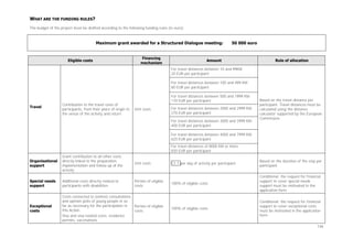 WHAT ARE THE FUNDING RULES?
The budget of the project must be drafted according to the following funding rules (in euro):

Maximum grant awarded for a Structured Dialogue meeting:

Eligible costs

Financing
mechanism

50 000 euro

Amount

Rule of allocation

For travel distances between 10 and 99KM:
20 EUR per participant
For travel distances between 100 and 499 KM:
80 EUR per participant

Travel

Contribution to the travel costs of
participants, from their place of origin to
the venue of the activity and return

For travel distances between 500 and 1999 KM:
170 EUR per participant
Unit costs

For travel distances between 2000 and 2999 KM:
270 EUR per participant
For travel distances between 3000 and 3999 KM:
400 EUR per participant

Based on the travel distance per
participant. Travel distances must be
calculated using the distance
calculator supported by the European
Commission.

For travel distances between 4000 and 7999 KM:
620 EUR per participant
For travel distances of 8000 KM or more:
830 EUR per participant
Organisational
support

Grant contribution to all other costs
directly linked to the preparation,
implementation and follow-up of the
activity

Unit costs

Special needs
support

Additional costs directly related to
participants with disabilities

Portion of eligible
costs

Exceptional
costs

Costs connected to (online) consultations
and opinion polls of young people in so
far as necessary for the participation in
Portion of eligible
this Action.
costs
Visa and visa-related costs, residence
permits, vaccinations

C1.1 per day of activity per participant

Based on the duration of the stay per
participant

100% of eligible costs

Conditional: the request for financial
support to cover special needs
support must be motivated in the
application form

100% of eligible costs

Conditional: the request for financial
support to cover exceptional costs
must be motivated in the application
form
146

 