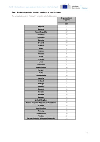 Part B – Meetings between young people and decision makers in the field of youth

TABLE A - ORGANISATIONAL SUPPORT (AMOUNTS IN EURO PER DAY)
The amounts depend on the country where the activity takes place.
Organisational
Support
C1.1
Belgium

37

Bulgaria

32

Czech Republic

32

Denmark

40

Germany

33

Estonia

33

Ireland

39

Greece

38

Spain

34

France

37

Croatia

35

Italy

39

Cyprus

32

Latvia

34

Lithuania

34

Luxembourg

36

Hungary

33

Malta

37

Netherlands

39

Austria

39

Poland

34

Portugal

37

Romania

32

Slovenia

34

Slovakia

35

Finland

39

Sweden

39

United Kingdom

40

former Yugoslav Republic of Macedonia

28

Iceland

39

Liechtenstein

39

Norway

40

Switzerland

39

Turkey

32

Partner Country neighbouring the EU

29

147

 