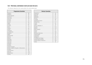 D.2 – NATIONAL CONFERENCE COSTS (IN EURO PER DAY)
The amounts depend on the country where the activity takes place.
Programme Countries
Belgium
Bulgaria
Czech Republic
Denmark
Germany
Estonia
Ireland
Greece
Spain
France
Croatia
Italy
Cyprus
Latvia
Lithuania
Luxembourg
Hungary
Malta
Netherlands
Austria
Poland
Portugal
Romania
Slovenia
Slovakia
Finland
Sweden
United Kingdom
former Yugoslav Republic of Macedonia
Iceland
Liechtenstein
Norway
Switzerland
Turkey

Partner Countries
88
40
55
94
90
47
75
56
70
80
42
73
66
43
47
144
46
60
97
94
45
55
40
59
50
84
95
81
40
69
40
138
118
40

Argentina
Australia
Bahrain
Barbados
Brunei
Canada
Equatorial Guinea
Hong Kong
Israel
Japan
Korea, Republic of
Kuwait
Macao
New-Zealand
Oman
Qatar
Russian Federation
Saudi Arabia
Seychelles
Singapore
Trinidad and Tobago
United Arab Emirates
United States of America
Other

44
90
43
41
115
89
57
117
63
78
67
110
154
67
57
194
48
55
55
133
50
107
109
40

176

 