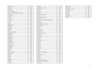 Kazakhstan
Kenya
Kiribati
Korea, DPR
Korea, Republic of
Kosovo, under UNSC 1244/1999
Kuwait
Kyrgyzstan
Laos
Lebanon
Lesotho
Liberia
Libya
Macao
Madagascar
Malawi
Malaysia
Maldives
Mali
Marshall Islands
Mauritania
Mauritius
Mexico
Micronesia
Moldova
Monaco
Mongolia
Montenegro
Morocco
Mozambique
Myanmar
Namibia
Nauru
Nepal
New-Zealand
Nicaragua
Niger
Nigeria
Niue
Oman
Pakistan
Palau
Palestine

245
225
205
230
300
220
280
255
195
260
150
235
225
150
155
215
250
185
155
185
125
200
255
190
250
170
160
220
205
200
125
135
185
185
185
185
125
235
185
205
180
185
170

Panama
Papua New Guinea
Paraguay
Peru
Philippines
Qatar
Russian Federation
Rwanda
Saint Kitts and Nevis
Sainte-Lucia
Saint-Vincent and the Grenadines
Samoa
San Marino
Sao Tome and Principe
Saudi Arabia
Senegal
Serbia
Seychelles
Sierra Leone
Singapore
Solomon Islands
Somalia
South Africa
Sri Lanka
Sudan
Suriname
Swaziland
Syria
Tajikistan
Taiwan
Tanzania
Thailand
Togo
Tonga
Trinidad and Tobago
Tunisia
Turkmenistan
Tuvalu
Uganda
Ukraine
United Arab Emirates
United States of America
Uruguay

210
190
190
210
210
200
365
225
270
215
265
185
175
155
280
200
220
225
190
225
170
175
195
155
270
180
140
225
185
255
250
205
155
155
175
145
230
185
235
270
265
280
215

Uzbekistan
Vanuatu
Vatican City State
Venezuela
Vietnam
Yemen
Zambia
Zimbabwe
Other

230
170
175
210
255
225
185
165
205

178

 