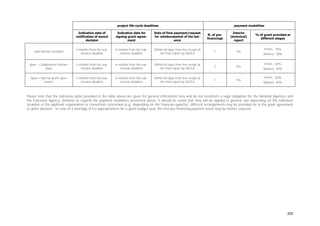 project life-cycle deadlines

payment modalities

Indicative date of
notification of award
decision

Indicative date for
signing grant agreement

Date of final payment/request
for reimbursement of the balance

N. of prefinancings

Interim
(technical)
report

Jean Monnet activities

5 months from the submission deadline

6 months from the submission deadline

Within 60 days from the receipt of
the final report by EACEA

1

Yes

Sport - Collaborative Partnerships

5 months from the submission deadline

6 months from the submission deadline

Within 60 days from the receipt of
the final report by EACEA

2

Yes

Sport – Not for profit sport
events

5 months from the submission deadline

6 months from the submission deadline

Within 60 days from the receipt of
the final report by EACEA

1

Yes

% of grant provided at
different stages
Prefin.: 70%
Balance: 30%
Prefin.: 60%
Balance: 40%
Prefin.: 60%
Balance: 40%

Please note that the indicative dates provided in the table above are given for general information only and do not constitute a legal obligation for the National Agencies and
the Executive Agency. Similarly as regards the payment modalities presented above, it should be noted that they will be applied in general, but depending on the individual
situation of the applicant organisation or consortium concerned (e.g., depending on the financial capacity), different arrangements may be provided for in the grant agreement
or grant decision. In case of a shortage of EU appropriations for a given budget year, the first pre-financing payment levels may be further reduced.

202

 