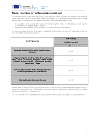 Programme
Guide

TABLE A – INDIVIDUAL SUPPORT (AMOUNTS IN EURO PER DAY)
The amounts depend on the receiving country. These amounts will be set within the minimum and maximum
ranges provided in the table below. When defining the amounts to be applied by beneficiaries in their country,
National Agencies, in agreement with National Authorities, will consider two specific criteria:



the availability and the level of other sources of co-financing from private or public bodies at local, regional
or national level to complement the EU grant;
the general level of demand of staff who intend to teach or receive training abroad.

The same percentage within the range should be applied to all destination countries. It is not possible to give the
same amount for all destination countries.

Staff mobility
Receiving country

Min-Max (per day)
A1.1

Denmark, Ireland, Netherlands, Sweden, United
Kingdom

80-160

Belgium, Bulgaria, Czech Republic, Greece, France,
Italy, Cyprus, Luxembourg, Hungary, Austria, Poland,
Romania, Finland, Iceland, Liechtenstein, Norway,
Switzerland, Turkey

70-140

Germany, Spain, Latvia, Malta, Portugal, Slovakia,
former Yugoslav Republic of Macedonia

60-120

Estonia, Croatia, Lithuania, Slovenia

50-100

National Agencies may decide to grant flexibility to their higher education institutions by fixing ranges instead of
amounts at national level. This should be based on justified grounds, for example in countries where co-financing
is available at regional or institutional level.
The exact amounts will be published on the website of each National Agency and higher education institutions.

46

 