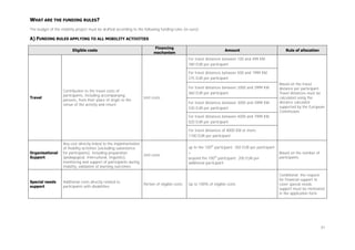 WHAT ARE THE FUNDING RULES?
The budget of the mobility project must be drafted according to the following funding rules (in euro):

A) FUNDING RULES APPLYING TO ALL MOBILITY ACTIVITIES
Eligible costs

Financing
mechanism

Amount

Rule of allocation

For travel distances between 100 and 499 KM:
180 EUR per participant
For travel distances between 500 and 1999 KM:
275 EUR per participant

Travel

Contribution to the travel costs of
participants, including accompanying
persons, from their place of origin to the
venue of the activity and return

For travel distances between 2000 and 2999 KM:
360 EUR per participant
Unit costs
For travel distances between 3000 and 3999 KM:
530 EUR per participant

Based on the travel
distance per participant.
Travel distances must be
calculated using the
distance calculator
supported by the European
Commission.

For travel distances between 4000 and 7999 KM:
820 EUR per participant
For travel distances of 8000 KM or more:
1100 EUR per participant

Organisational
Support

Special needs
support

Any cost directly linked to the implementation
of mobility activities (excluding subsistence
for participants), including preparation
(pedagogical, intercultural, linguistic),
monitoring and support of participants during
mobility, validation of learning outcomes

Additional costs directly related to
participants with disabilities

Unit costs

Portion of eligible costs

up to the 100th participant: 350 EUR per participant
+
beyond the 100th participant: 200 EUR per
additional participant

Based on the number of
participants

Up to 100% of eligible costs

Conditional: the request
for financial support to
cover special needs
support must be motivated
in the application form

51

 