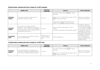 B) ADDITIONAL FUNDING APPLYING TO MOBILITY OF VET LEARNERS
Eligible costs

Financing
mechanism

Individual
support

Costs directly linked to the subsistence of
participants during the activity.

Linguistic
support

Costs linked to the support offered to
participants - prior to departure or during the
activity – in order to improve the knowledge of
the language they will use to study or receive
training during their activity.

Unit costs

Costs to support the participation of learners
with fewer opportunities.

Reimbursement of
portion of eligible
costs

Exceptional
costs

Unit costs

Amount

Rule of allocation

up to the 14th day of activity: A2.1 per day per
participant
+
between the 15 th and 60 th day of activity: 70% of
A2.1 per day per participant
+
between the 61th day of activity and up to 12
months: 50% of A2.1 per day per participant

Based on the duration of
the stay per participant.

Only for activities lasting between 1 and 12
months:
150 EUR per participant needing linguistic support

Conditional: applicants
must request the support
in the instruction language
of the activity, on the basis
of participants' needs for
languages not offered by
the central online service.

100% of eligible costs

Conditional: the request
for financial support to
cover exceptional costs
must be motivated in the
application form.

C) ADDITIONAL FUNDING APPLYING TO MOBILITY OF VET STAFF
Eligible costs

Individual
support

Costs directly linked to the subsistence of
participants, including accompanying persons
in VET learners mobility, during the activity

Financing
mechanism

Unit costs

Amount
up to the 14th day of activity: A2.2 per day per
participant
+
between the 15 th and 60 th day of activity: 70% of
A2.2 per day per participant

Rule of allocation

Based on the duration of
the stay per participant

52

 