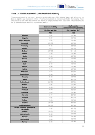 Part B – Mobility project for VET learners and staff

TABLE 1 – INDIVIDUAL SUPPORT (AMOUNTS IN EURO PER DAY)
The amounts depend on the country where the activity takes place. Each National Agency will define - on the
basis of objective and transparent criteria - the amounts applicable to projects submitted in their country. These
amounts will be set within the minimum and maximum ranges provided in the table below. The exact amounts
will be published on the website of each National Agency.
Learners mobility

Staff mobility
(or accompanying persons)

Min-Max (per day)

Min-Max (per day)

A2.1

A2.2

Belgium

23-92

70-140

Bulgaria

23-92

70-140

Czech Republic

23-92

70-140

Denmark

27-108

80-160

Germany

21-84

60-120

Estonia

18-72

50-100

Ireland

25-100

80 - 160

Greece

22-88

70-140

Spain

21-84

60-120

France

25-100

70-140

Croatia

18-72

50-100

Italy

23-92

70-140

Cyprus

24-96

70-140

Latvia

21-84

60-120

Lithuania

18-72

50-100

Luxembourg

24-96

70-140

Hungary

22-88

70-140

Malta

21-84

60-120

Netherlands

26-104

80-160

Austria

23-92

70-140

Poland

22-88

70-140

Portugal

20-80

60-120

Romania

22-88

70-140

Slovenia

18-72

50-100

Slovakia

21-84

60-120

Finland

24-96

70-140

Sweden

26-104

80-160

United Kingdom

28-112

80-160

former Yugoslav Republic of
Macedonia

21-84

60-120

Iceland

25-100

70-140

Liechtenstein

22-88

70-140

Norway

22-88

70-140

Switzerland

22-88

70-140

Turkey

22-88

70-140
53

 
