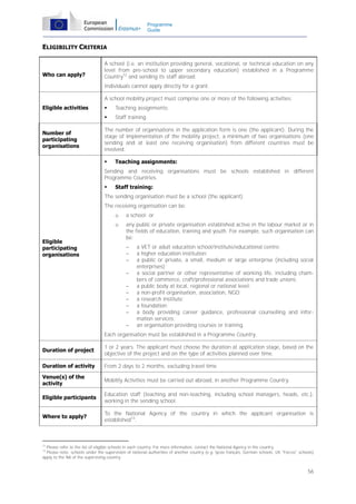 Programme
Guide

ELIGIBILITY CRITERIA

Who can apply?

A school (i.e. an institution providing general, vocational, or technical education on any
level from pre-school to upper secondary education) established in a Programme
Country12 and sending its staff abroad.
Individuals cannot apply directly for a grant.
A school mobility project must comprise one or more of the following activities:

Eligible activities

Teaching assignments;


Number of
participating
organisations



Staff training.

The number of organisations in the application form is one (the applicant). During the
stage of implementation of the mobility project, a minimum of two organisations (one
sending and at least one receiving organisation) from different countries must be
involved.


Teaching assignments:

Sending and receiving organisations must be schools established in different
Programme Countries.


Staff training:

The sending organisation must be a school (the applicant).
The receiving organisation can be:
o
o
Eligible
participating
organisations

a school; or
any public or private organisation established active in the labour market or in
the fields of education, training and youth. For example, such organisation can
be:











a VET or adult education school/institute/educational centre;
a higher education institution;
a public or private, a small, medium or large enterprise (including social
enterprises);
a social partner or other representative of working life, including chambers of commerce, craft/professional associations and trade unions;
a public body at local, regional or national level;
a non-profit organisation, association, NGO;
a research institute;
a foundation;
a body providing career guidance, professional counselling and information services;
an organisation providing courses or training.

Each organisation must be established in a Programme Country.
Duration of project

1 or 2 years. The applicant must choose the duration at application stage, based on the
objective of the project and on the type of activities planned over time.

Duration of activity

From 2 days to 2 months, excluding travel time.

Venue(s) of the
activity

Mobility Activities must be carried out abroad, in another Programme Country.

Eligible participants

Education staff (teaching and non-teaching, including school managers, heads, etc.),
working in the sending school.

Where to apply?

To the National Agency of the country in which the applicant organisation is
established13.

12

Please refer to the list of eligible schools in each country. For more information, contact the National Agency in the country.
Please note: schools under the supervision of national authorities of another country (e.g. lycée français, German schools, UK "Forces" schools)
apply to the NA of the supervising country.
13

56

 