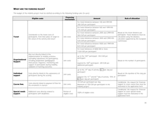 WHAT ARE THE FUNDING RULES?
The budget of the mobility project must be drafted according to the following funding rules (in euro):
Eligible costs

Financing
mechanism

Amount

Rule of allocation

For travel distances between 100 and 499 KM:
180 EUR per participant
For travel distances between 500 and 1999 KM:
275 EUR per participant

Travel

Contribution to the travel costs of
participants, from their place of origin to
the venue of the activity and return

Unit costs

For travel distances between 2000 and 2999 KM:
360 EUR per participant
For travel distances between 3000 and 3999 KM:
530 EUR per participant

Based on the travel distance per
participant. Travel distances must be
calculated using the distance
calculator supported by the European
Commission.

For travel distances between 4000 and 7999 KM:
820 EUR per participant
For travel distances of 8000 KM or more:
1100 EUR per participant

Organisational
Support

Any cost directly linked to the
implementation of mobility activities
(excluding subsistence for participants),
including preparation (pedagogical,
intercultural, linguistic), monitoring and
support of participants during mobility,
validation of learning outcomes

Unit costs

up to the 100th participant: 350 EUR per
participant
+
beyond the 100th participant: 200 EUR per
additional participant

Based on the number of participants

Based on the duration of the stay per
participant

Individual
support

Costs directly linked to the subsistence of
participants during the activity

Unit costs

up to the 14th day of activity: A4.1 per day per
participant
+
between the 15 th and 60 th day of activity: 70% of
A4.1 per day per participant

Course fees

Costs directly linked to payment of fees for
the enrolment in courses

Unit costs

70 EUR per participant per day
Maximum of 700 EUR per participant in the
mobility project

Conditional: the request for financial
support to cover course fees must be
motivated in the application form

Special needs
support

Additional costs directly related to
participants with disabilities

Portion of
eligible costs

100% of eligible costs

Conditional: the request for financial
support to cover special needs
support must be motivated in the
application form

65

 