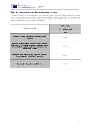 Programme
Guide

TABLE 1 – INDIVIDUAL SUPPORT (AMOUNTS IN EURO PER DAY)
The amounts depend on the country where the activity takes place. Each National Agency will define - on the
basis of objective and transparent criteria - the amounts applicable to projects submitted in their country. These
amounts will be set within the minimum and maximum ranges provided in the table below. The exact amounts
will be published on the website of each National Agency.

Staff mobility
Receiving country

Min-Max (per day)
A4.1

Denmark, Ireland, Netherlands, Sweden, United
Kingdom

80-160

Belgium, Bulgaria, Czech Republic, Greece, France,
Italy, Cyprus, Luxembourg, Hungary, Austria, Poland,
Romania, Finland, Iceland, Liechtenstein, Norway,
Switzerland, Turkey

70-140

Germany, Spain, Latvia, Malta, Portugal, Slovakia,
former Yugoslav Republic of Macedonia

60-120

Estonia, Croatia, Lithuania, Slovenia

50-100

66

 