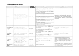 B) EUROPEAN VOLUNTARY SERVICE
Eligible costs

Financing
mechanism

Amount

Rule of allocation

For travel distances between 100 and 499 KM:
180 EUR per participant
For travel distances between 500 and 1999 KM:
275 EUR per participant

Travel

Contribution to the travel costs of
participants, from their place of origin
to the venue of the activity and return.
Including travel costs for a possible
Advance Planning Visit.

Unit costs

For travel distances between 2000 and 2999
KM:
360 EUR per participant
For travel distances between 3000 and 3999
KM:
530 EUR per participant
For travel distances between 4000 and 7999
KM:
820 EUR per participant

Based on the travel distance per participant.
Travel distances must be calculated using the
distance calculator supported by the European
Commission.

For travel distances of 8000 KM or more:
1100 EUR per participant
Organisational Any cost directly linked to the
Support
implementation of mobility activities.

Unit costs

Individuals
support

"Pocket money" to the volunteer for
additional personal expenses.

Unit costs

Linguistic
support

Costs linked to the support offered to
participants - prior to departure or
during the activity – in order to
improve the knowledge of the
language they will use to carry out
their volunteering tasks.

Special needs
support

Additional costs directly related to
participants with disabilities

EVS lasting less than 2 months: A5.2 per day
per volunteer
+
EVS lasting from 2 to 12 months: A5.3 per
month per volunteer
EVS lasting less than 2 months: A5.4 per day
per volunteer
+
EVS lasting from 2 to 12 months:A5.5 per
month per volunteer

Based on the duration of the stay per
participant

Based on the duration of the stay per
participant

Unit costs

Only for activities lasting between 2 and 12
months:
150 EUR per participant needing linguistic
support

Conditional: applicants must request the
support in the instruction language of the
activity, on the basis of participants' needs for
languages not offered by the central online
service.

Portion of
eligible costs

100% of eligible costs

Conditional: the request for financial support to
cover special needs support must be motivated
in the application form.

73

 